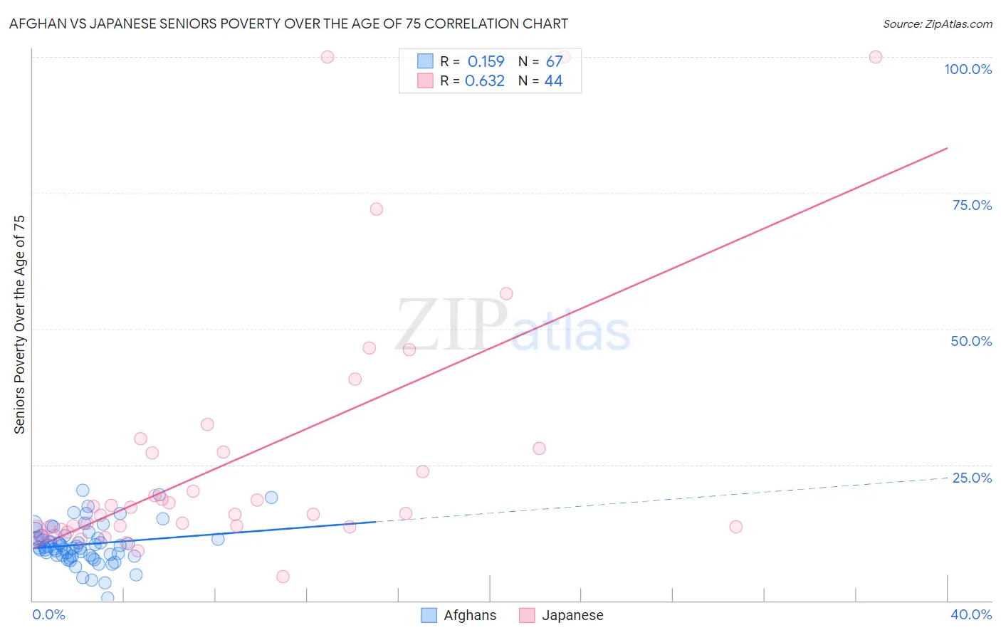 Afghan vs Japanese Seniors Poverty Over the Age of 75