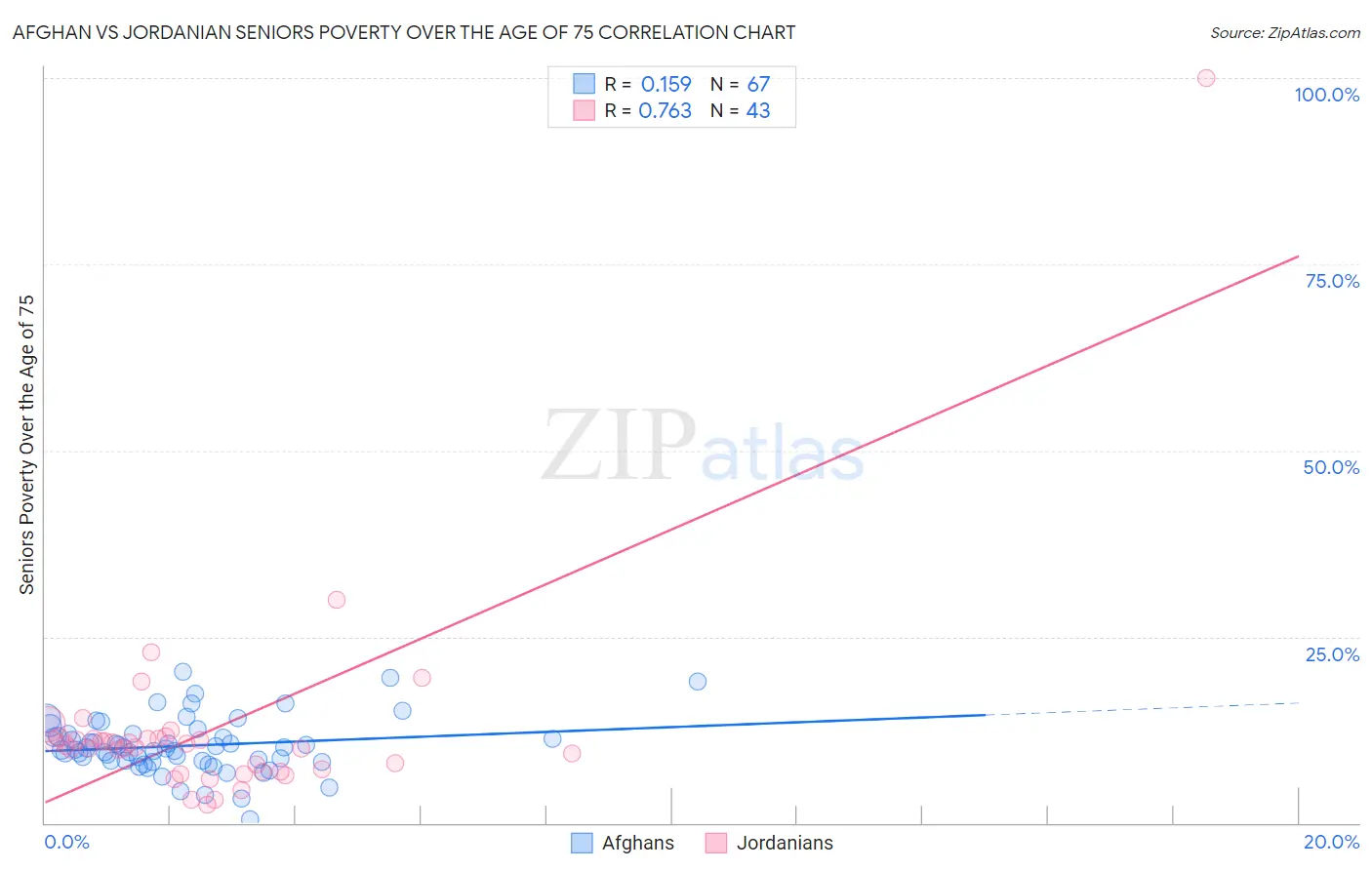 Afghan vs Jordanian Seniors Poverty Over the Age of 75