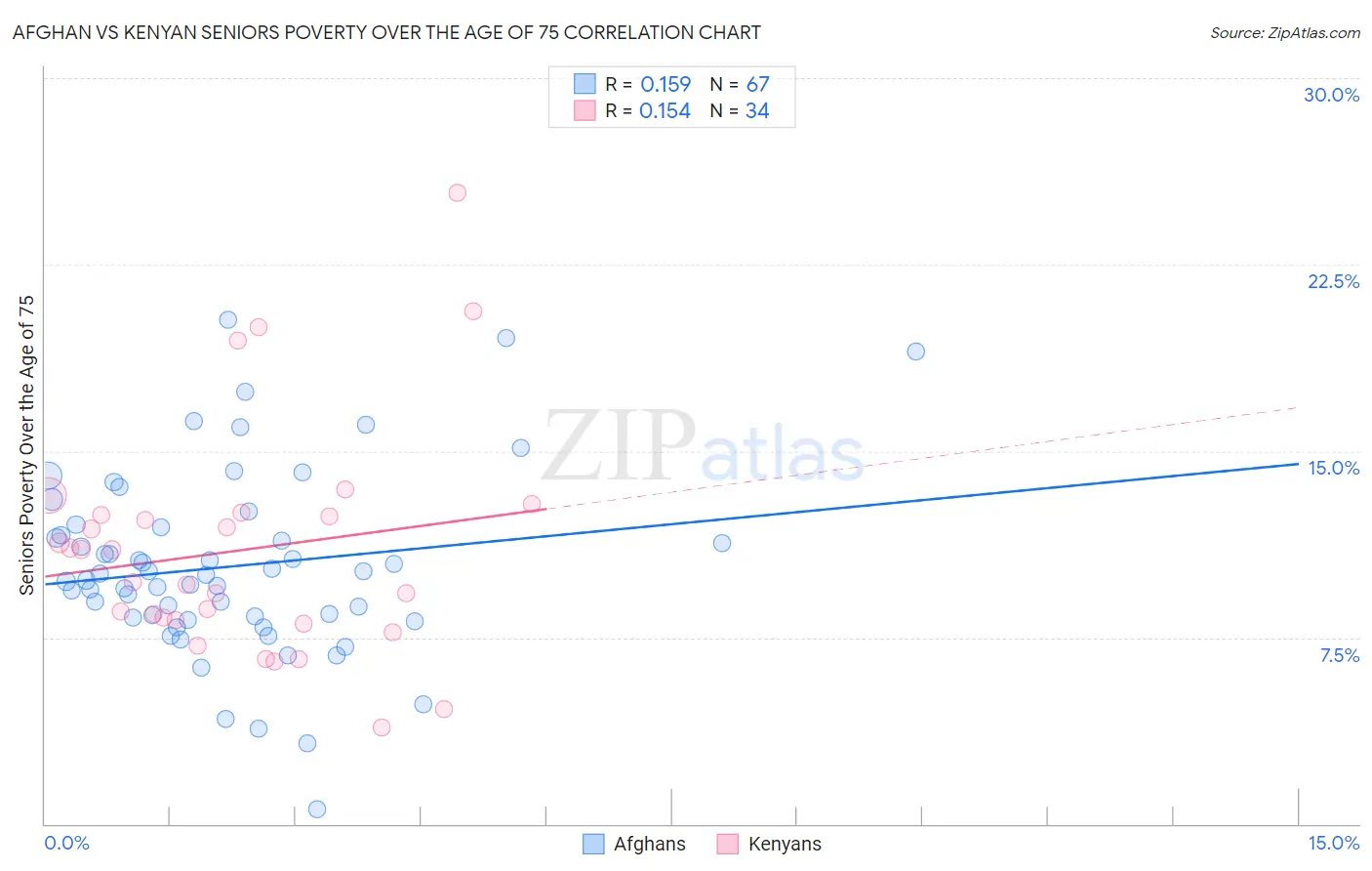 Afghan vs Kenyan Seniors Poverty Over the Age of 75