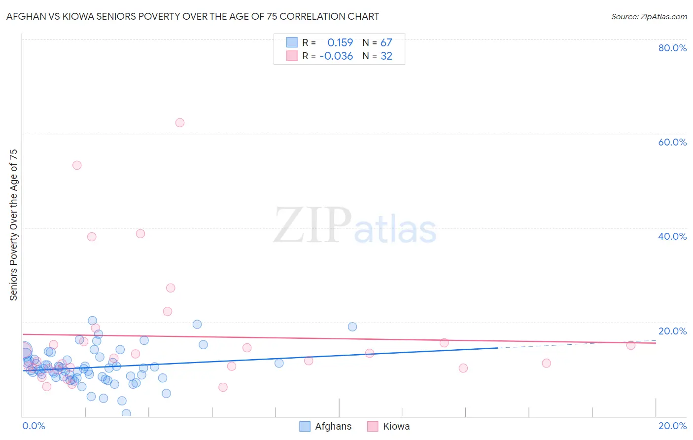 Afghan vs Kiowa Seniors Poverty Over the Age of 75