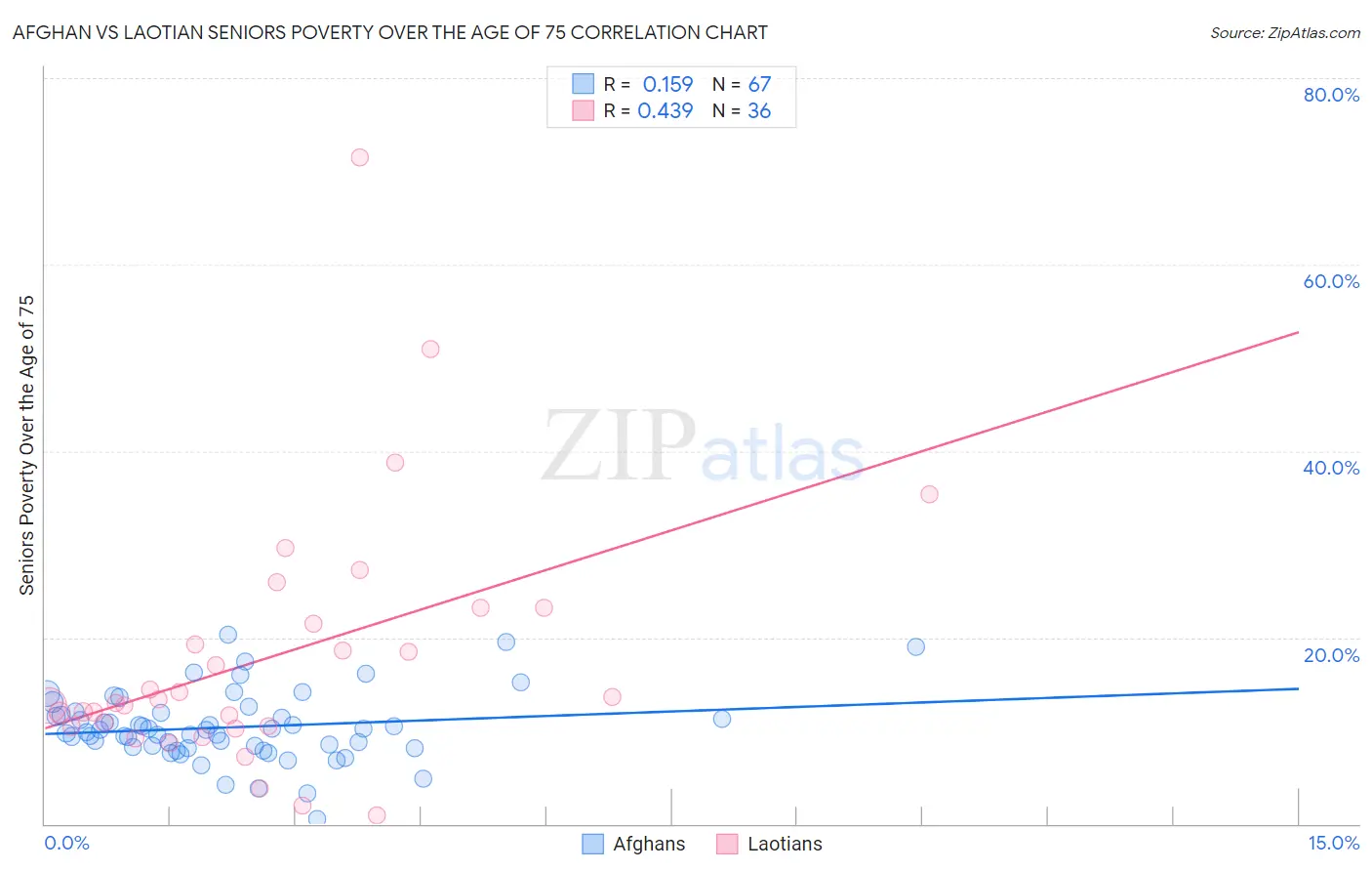 Afghan vs Laotian Seniors Poverty Over the Age of 75
