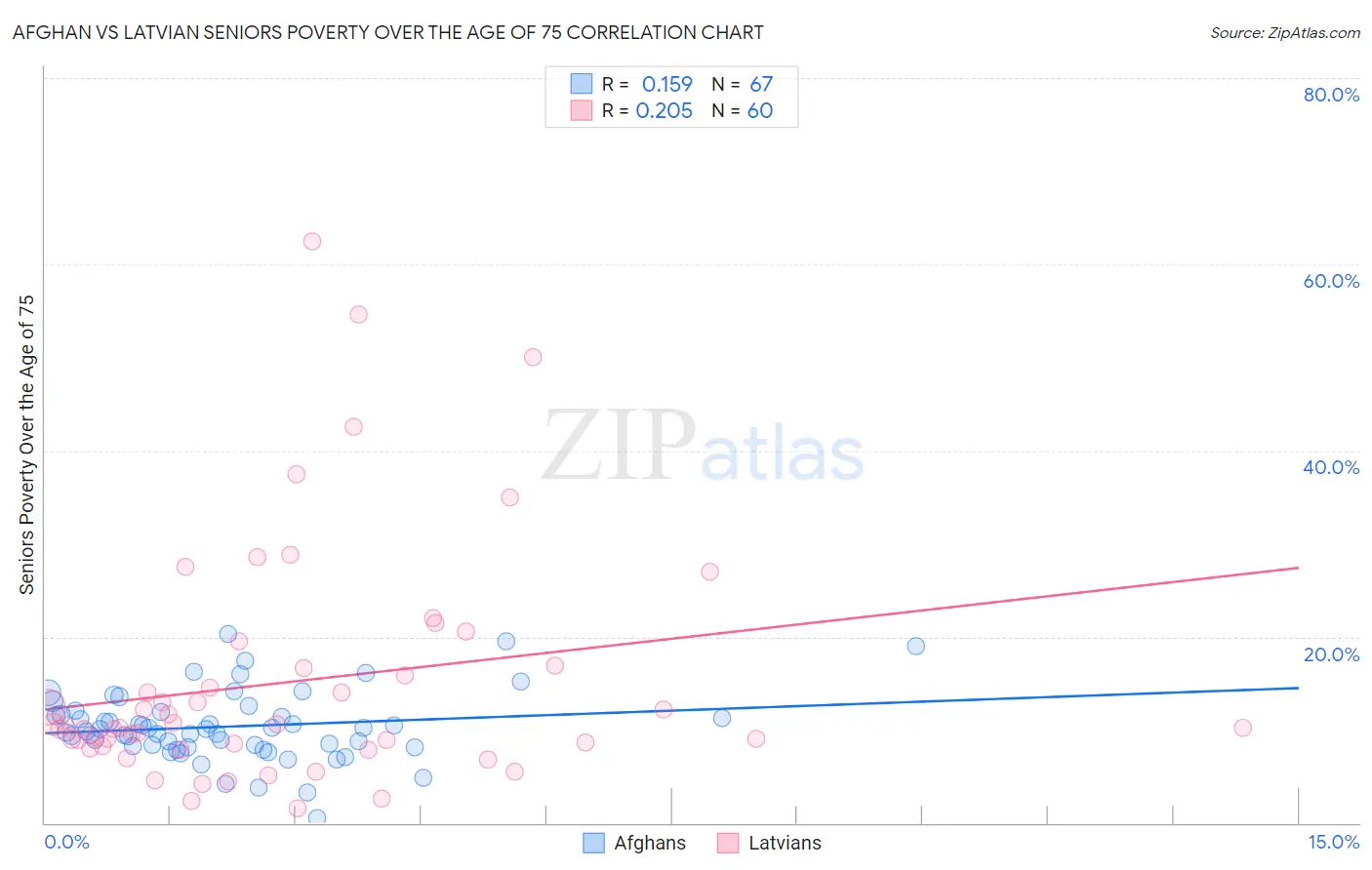 Afghan vs Latvian Seniors Poverty Over the Age of 75