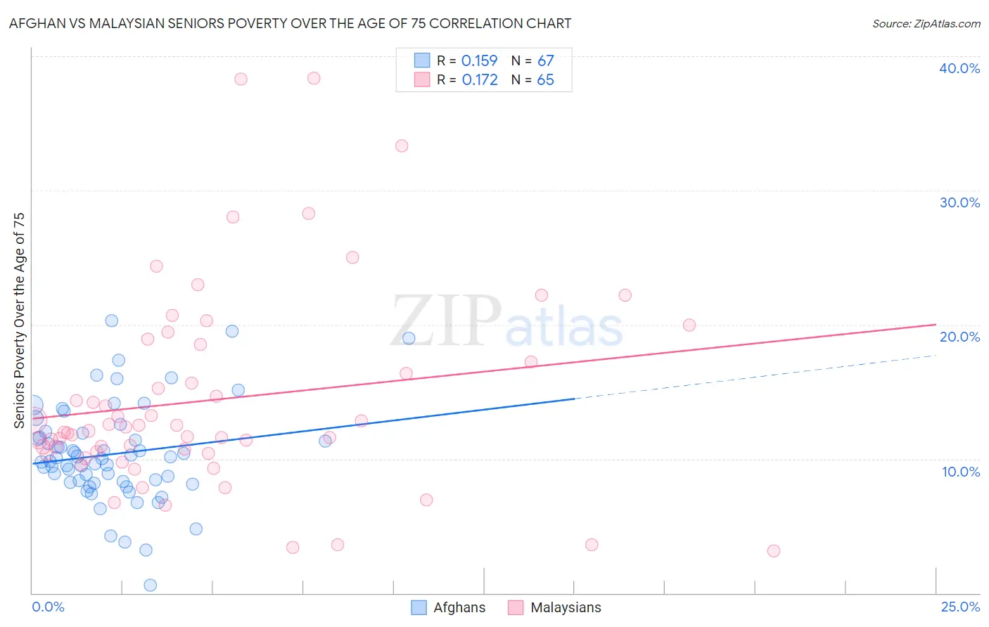 Afghan vs Malaysian Seniors Poverty Over the Age of 75