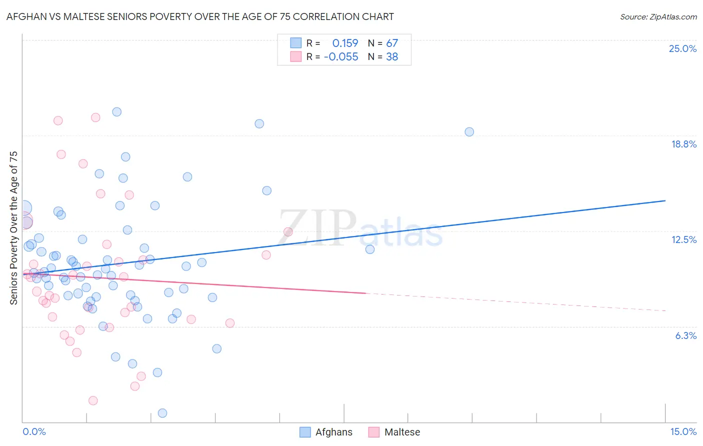 Afghan vs Maltese Seniors Poverty Over the Age of 75