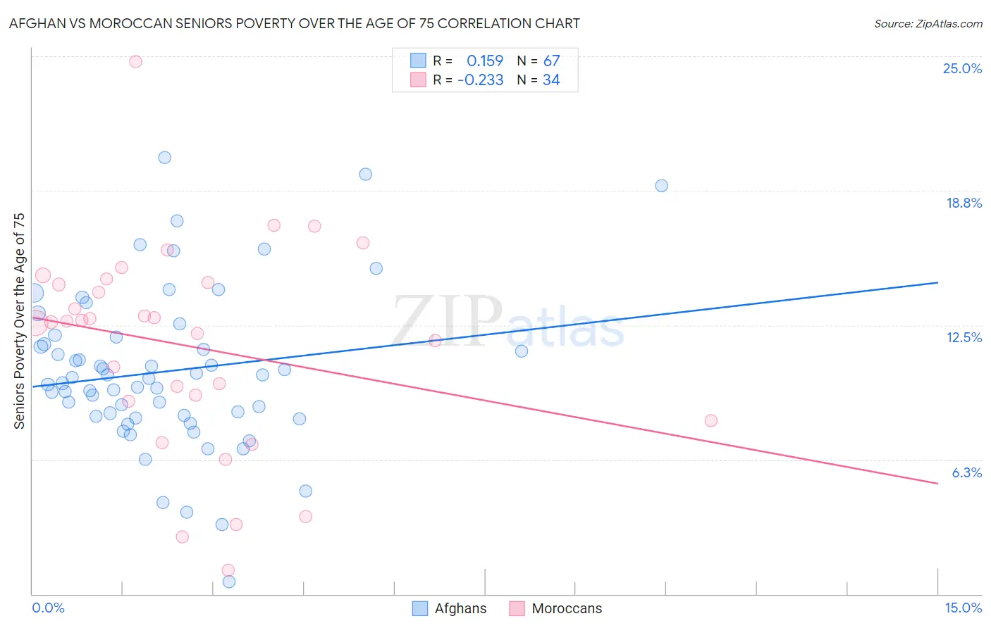 Afghan vs Moroccan Seniors Poverty Over the Age of 75