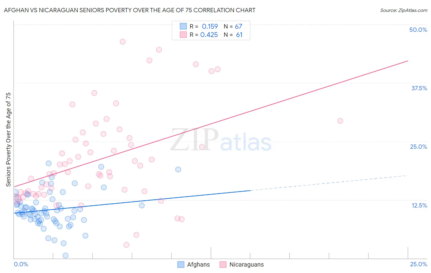 Afghan vs Nicaraguan Seniors Poverty Over the Age of 75