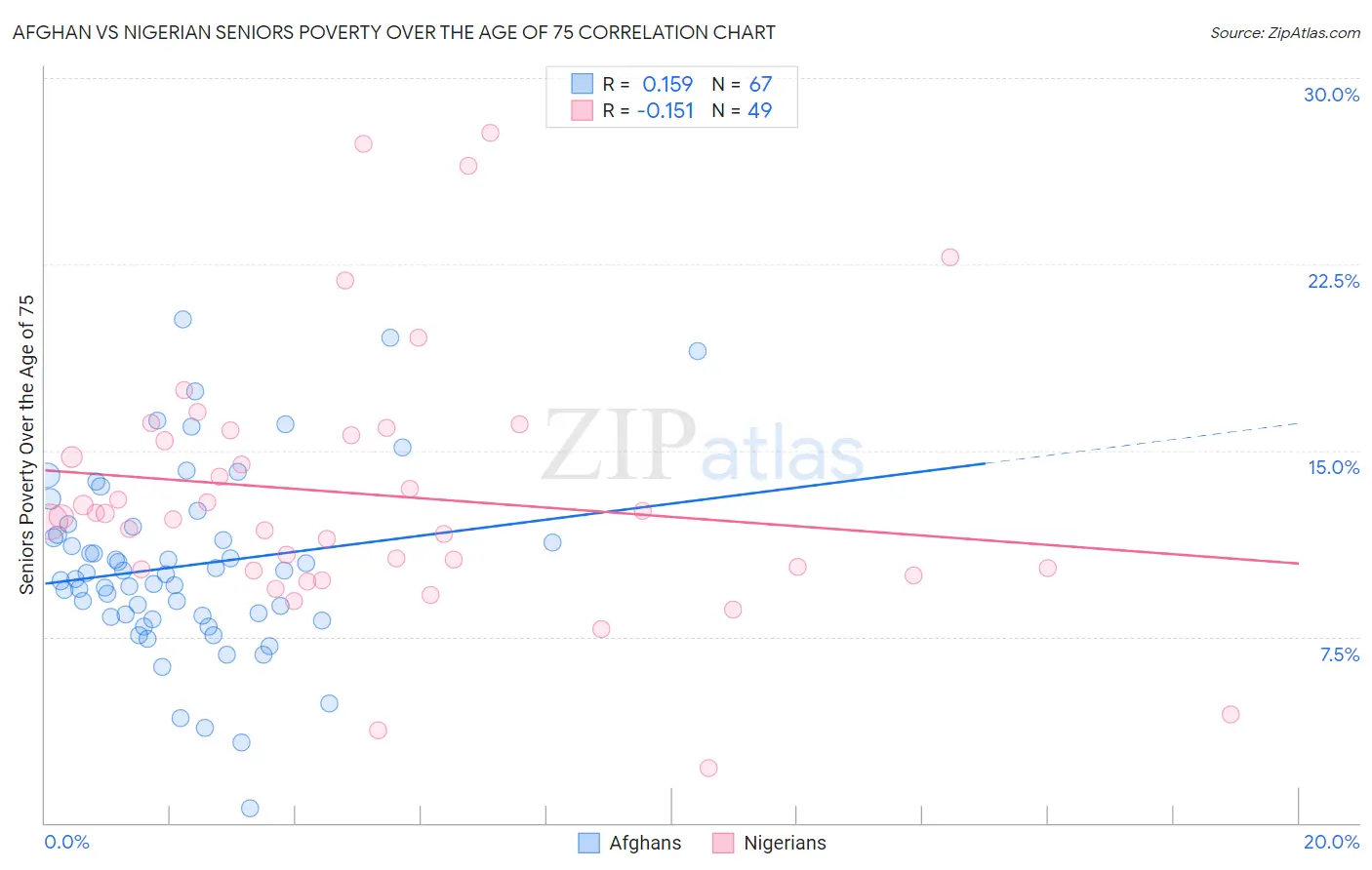 Afghan vs Nigerian Seniors Poverty Over the Age of 75