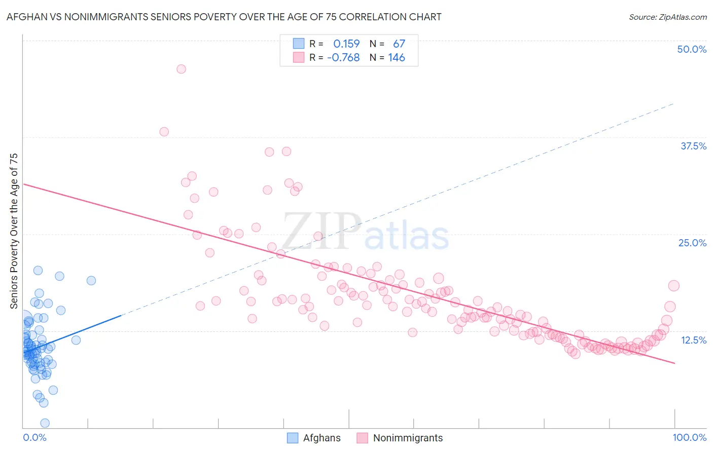 Afghan vs Nonimmigrants Seniors Poverty Over the Age of 75