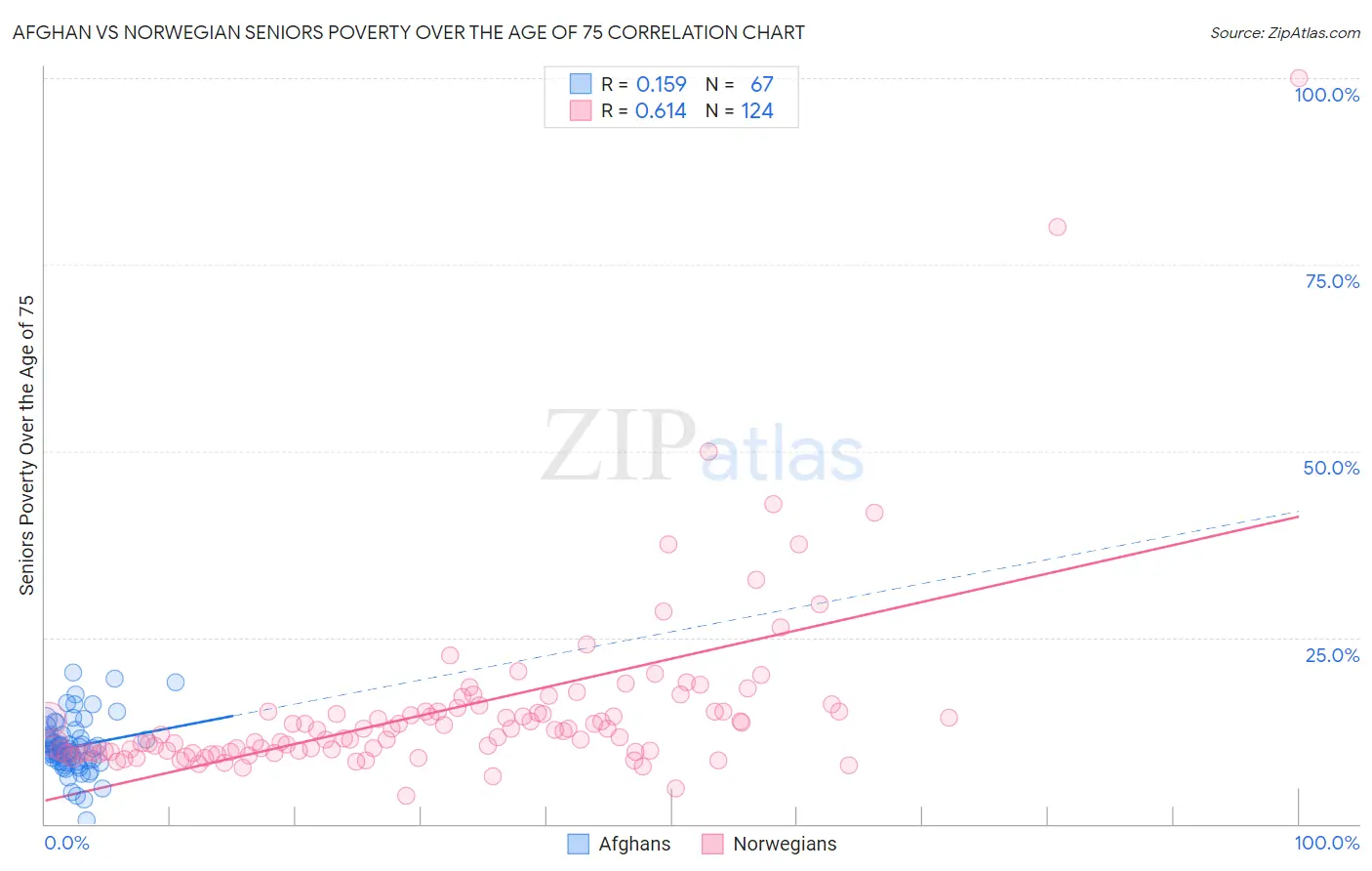 Afghan vs Norwegian Seniors Poverty Over the Age of 75