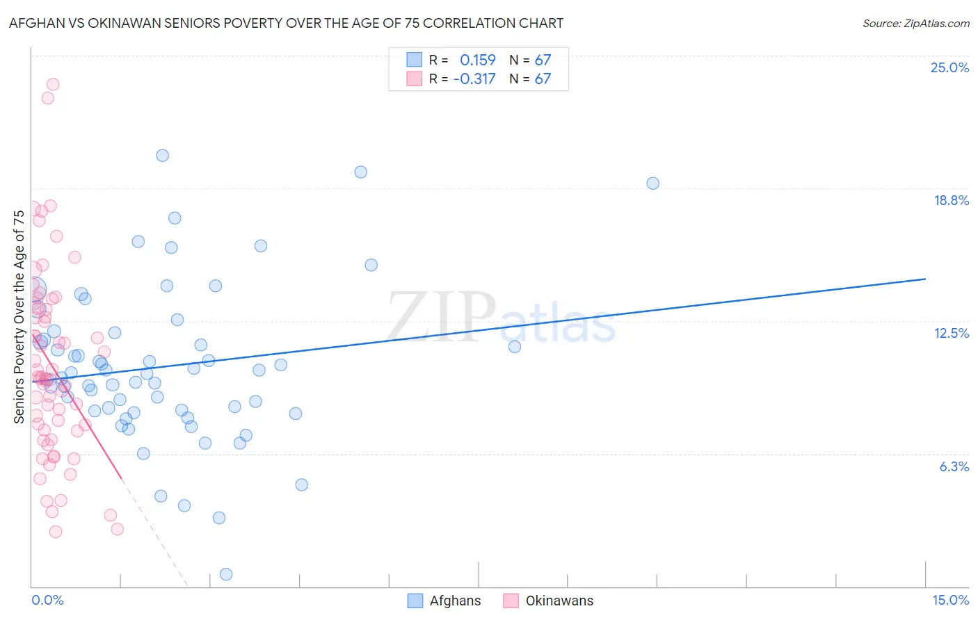 Afghan vs Okinawan Seniors Poverty Over the Age of 75