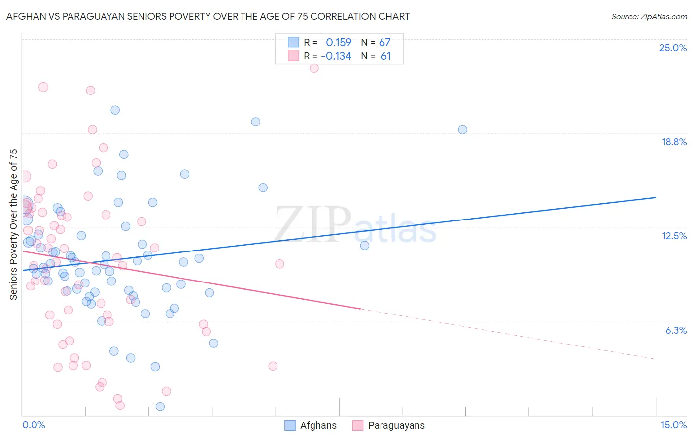 Afghan vs Paraguayan Seniors Poverty Over the Age of 75