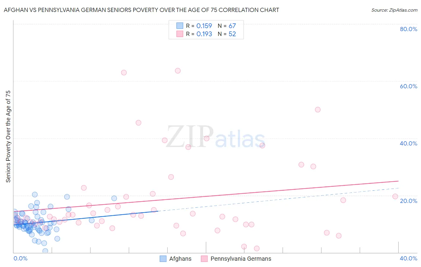 Afghan vs Pennsylvania German Seniors Poverty Over the Age of 75