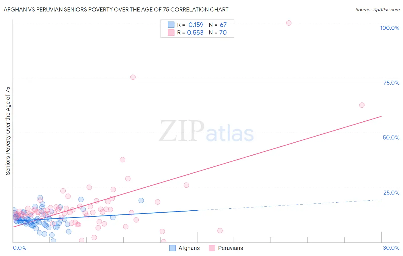 Afghan vs Peruvian Seniors Poverty Over the Age of 75