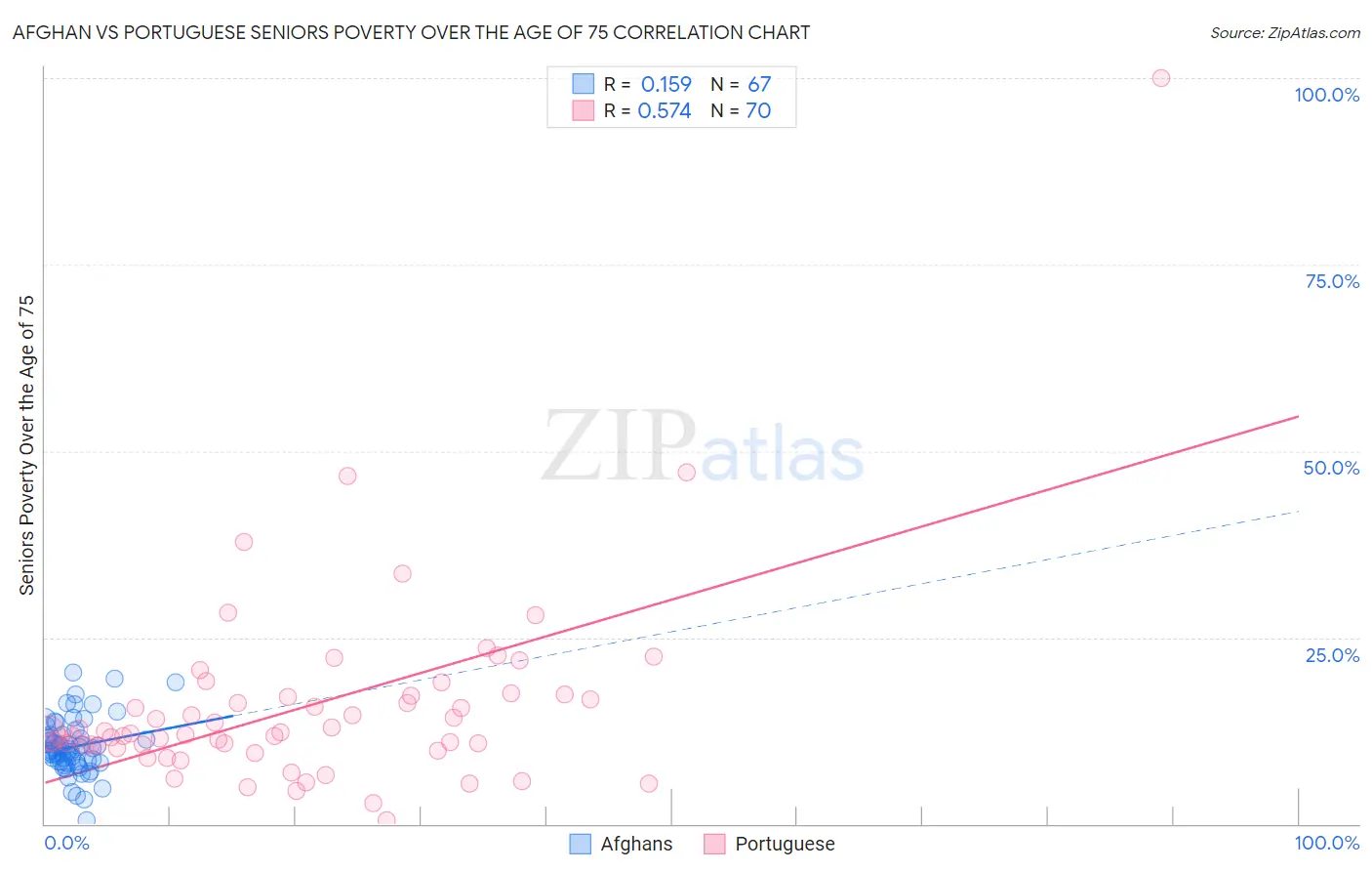 Afghan vs Portuguese Seniors Poverty Over the Age of 75