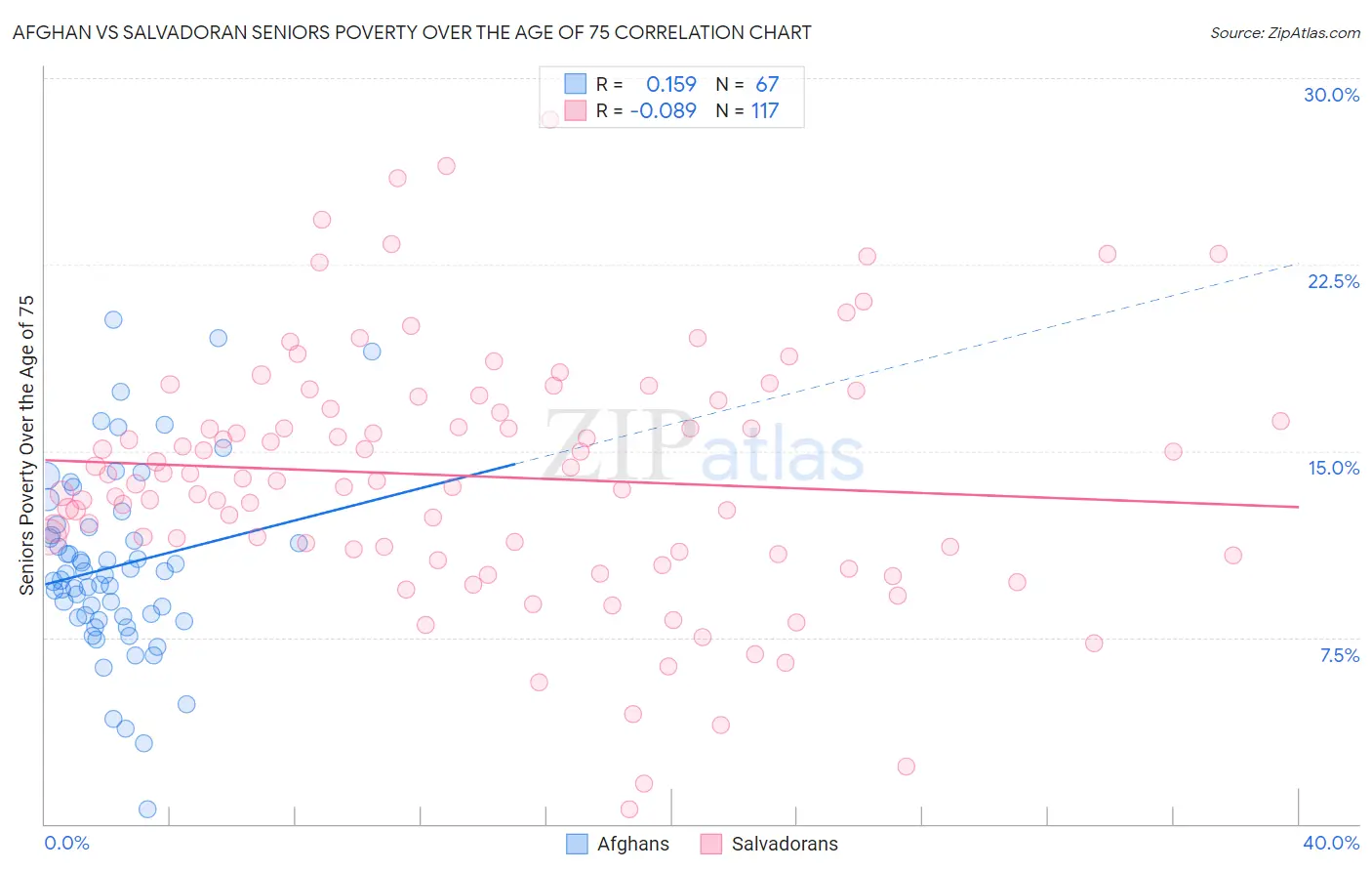 Afghan vs Salvadoran Seniors Poverty Over the Age of 75