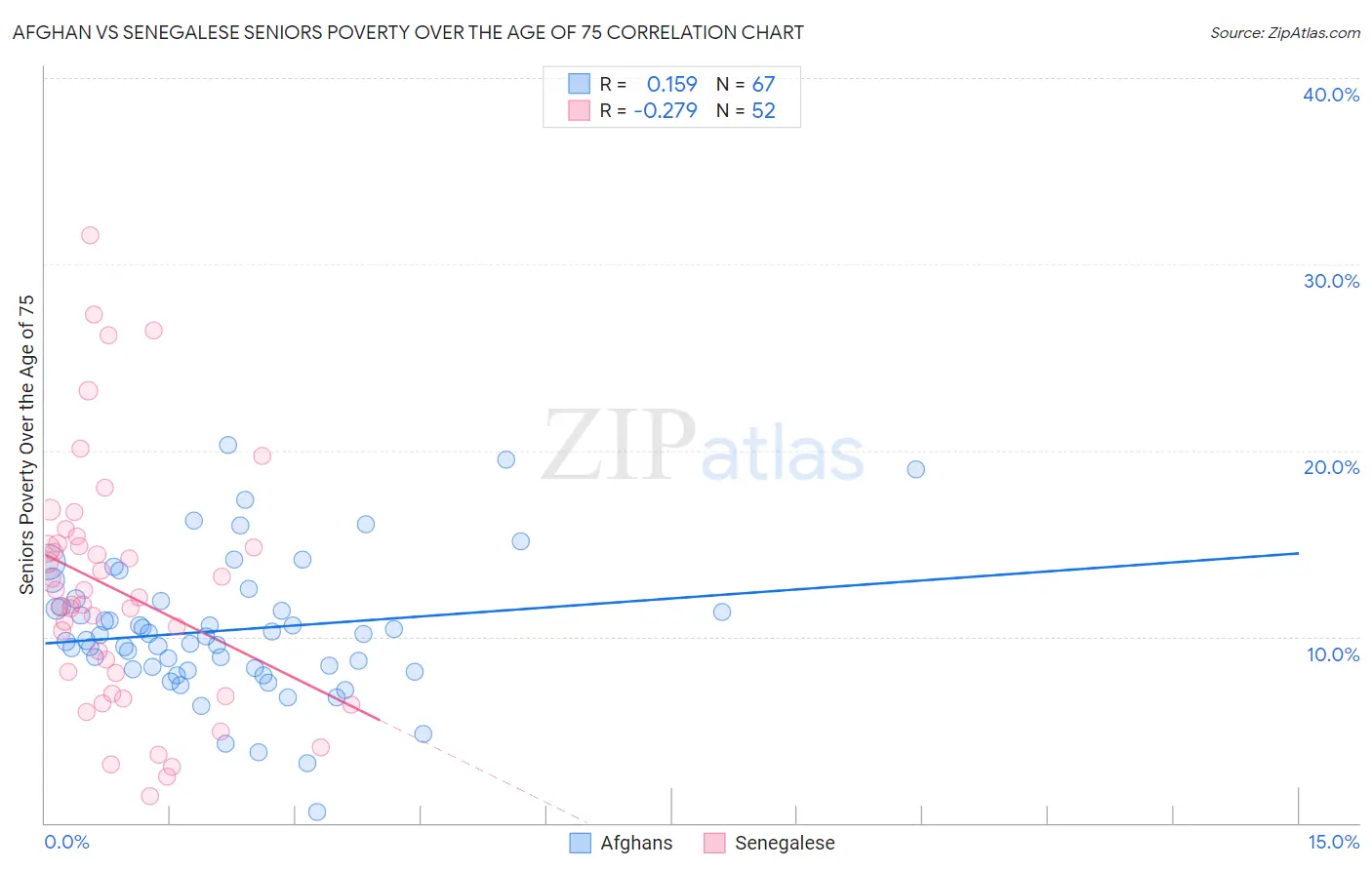 Afghan vs Senegalese Seniors Poverty Over the Age of 75
