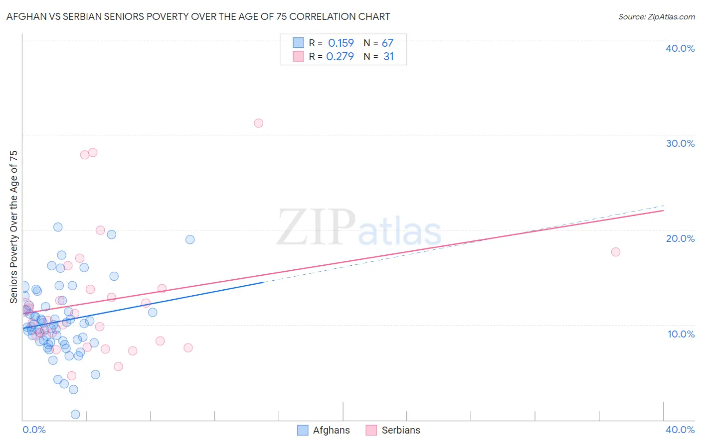 Afghan vs Serbian Seniors Poverty Over the Age of 75