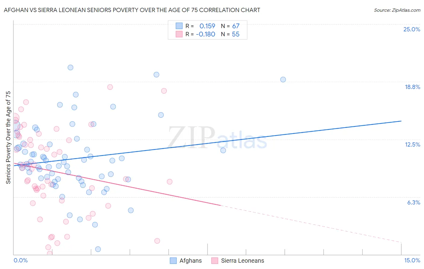 Afghan vs Sierra Leonean Seniors Poverty Over the Age of 75