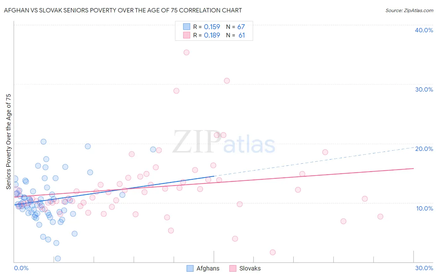 Afghan vs Slovak Seniors Poverty Over the Age of 75
