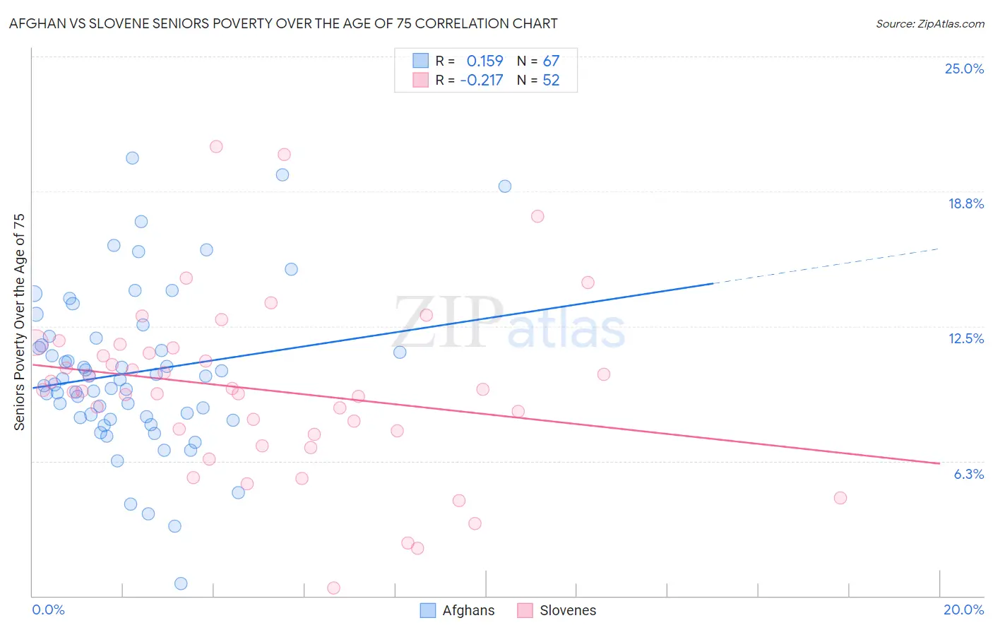 Afghan vs Slovene Seniors Poverty Over the Age of 75