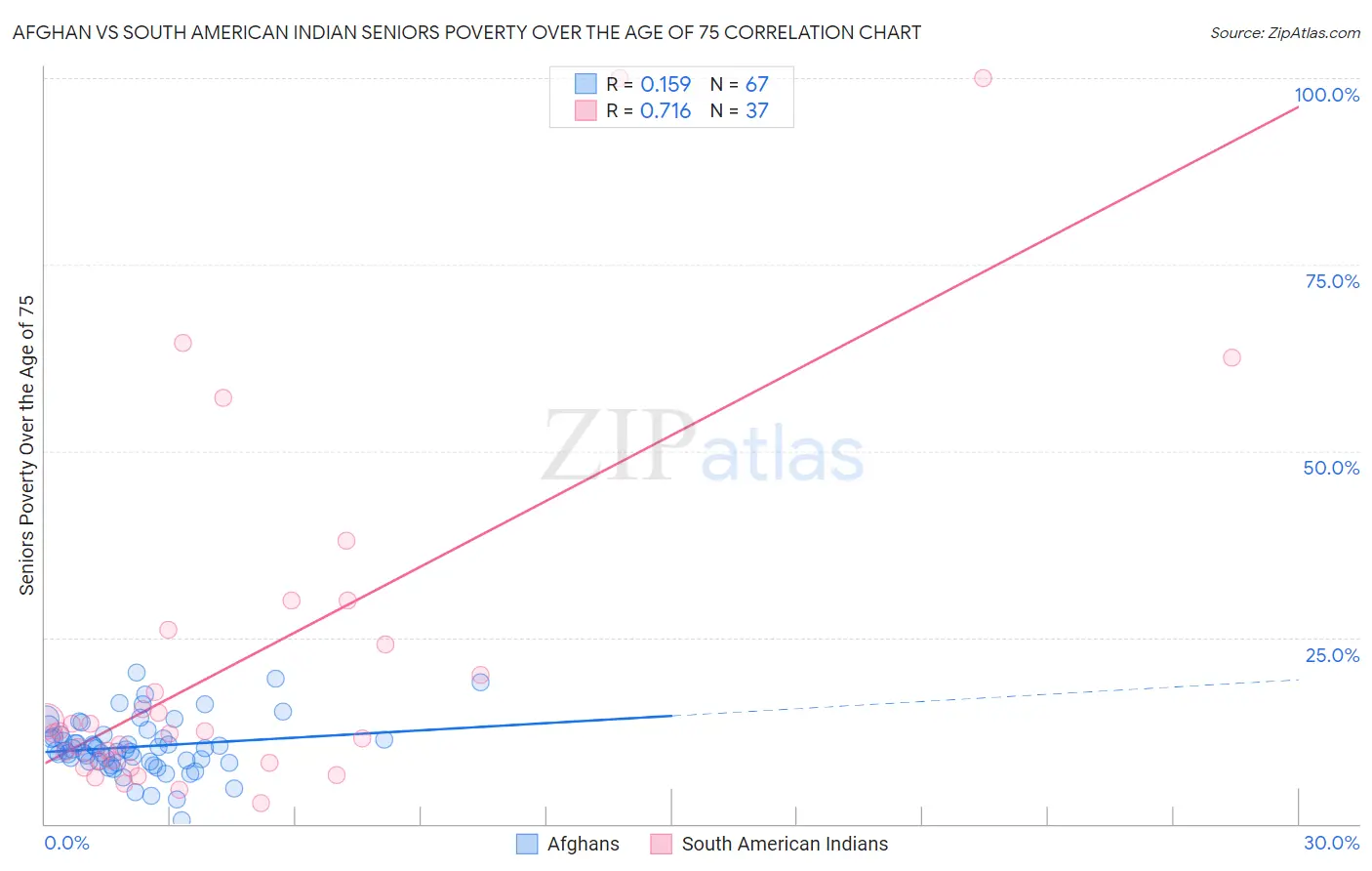 Afghan vs South American Indian Seniors Poverty Over the Age of 75