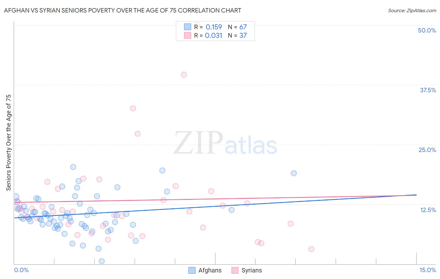 Afghan vs Syrian Seniors Poverty Over the Age of 75