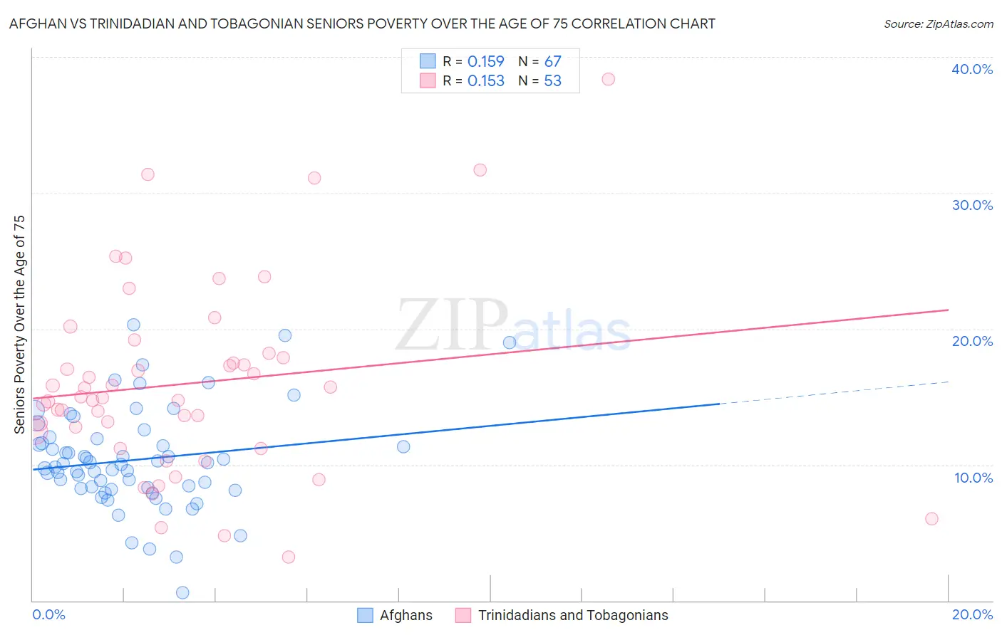Afghan vs Trinidadian and Tobagonian Seniors Poverty Over the Age of 75