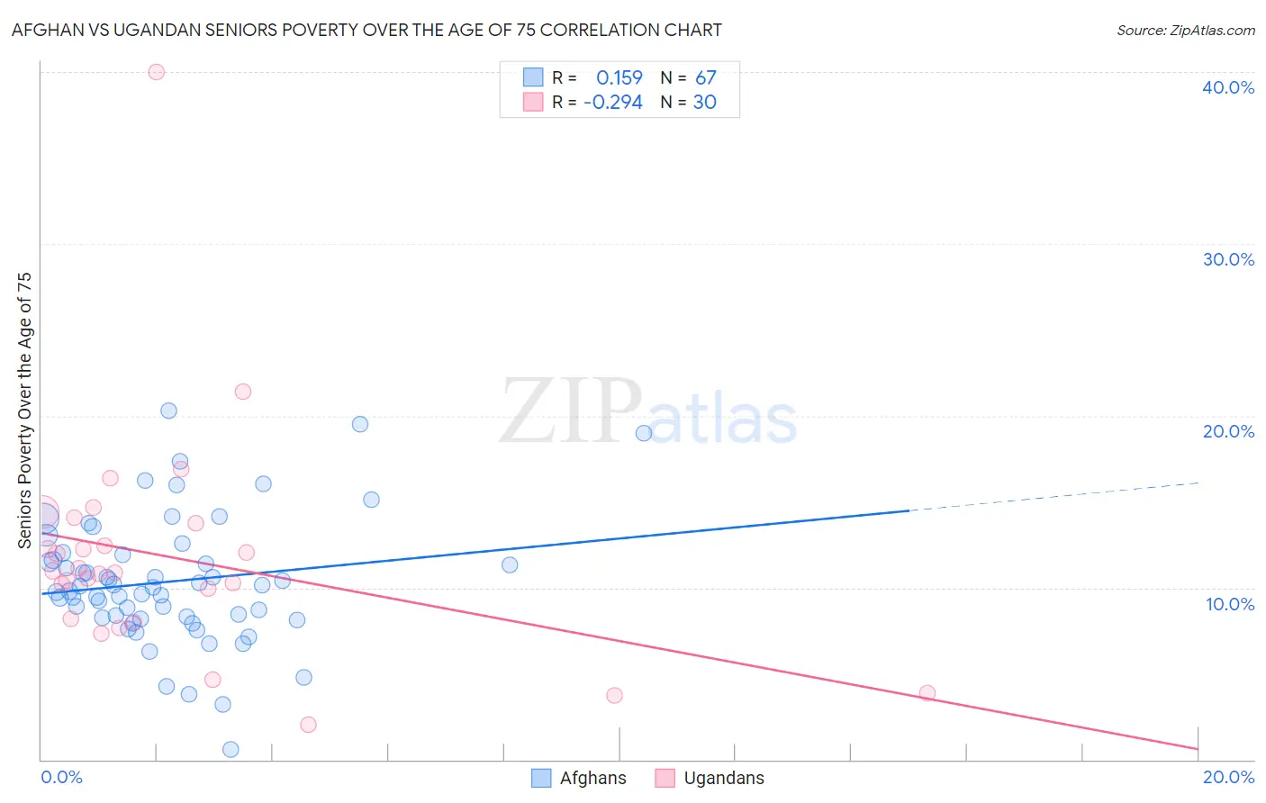 Afghan vs Ugandan Seniors Poverty Over the Age of 75