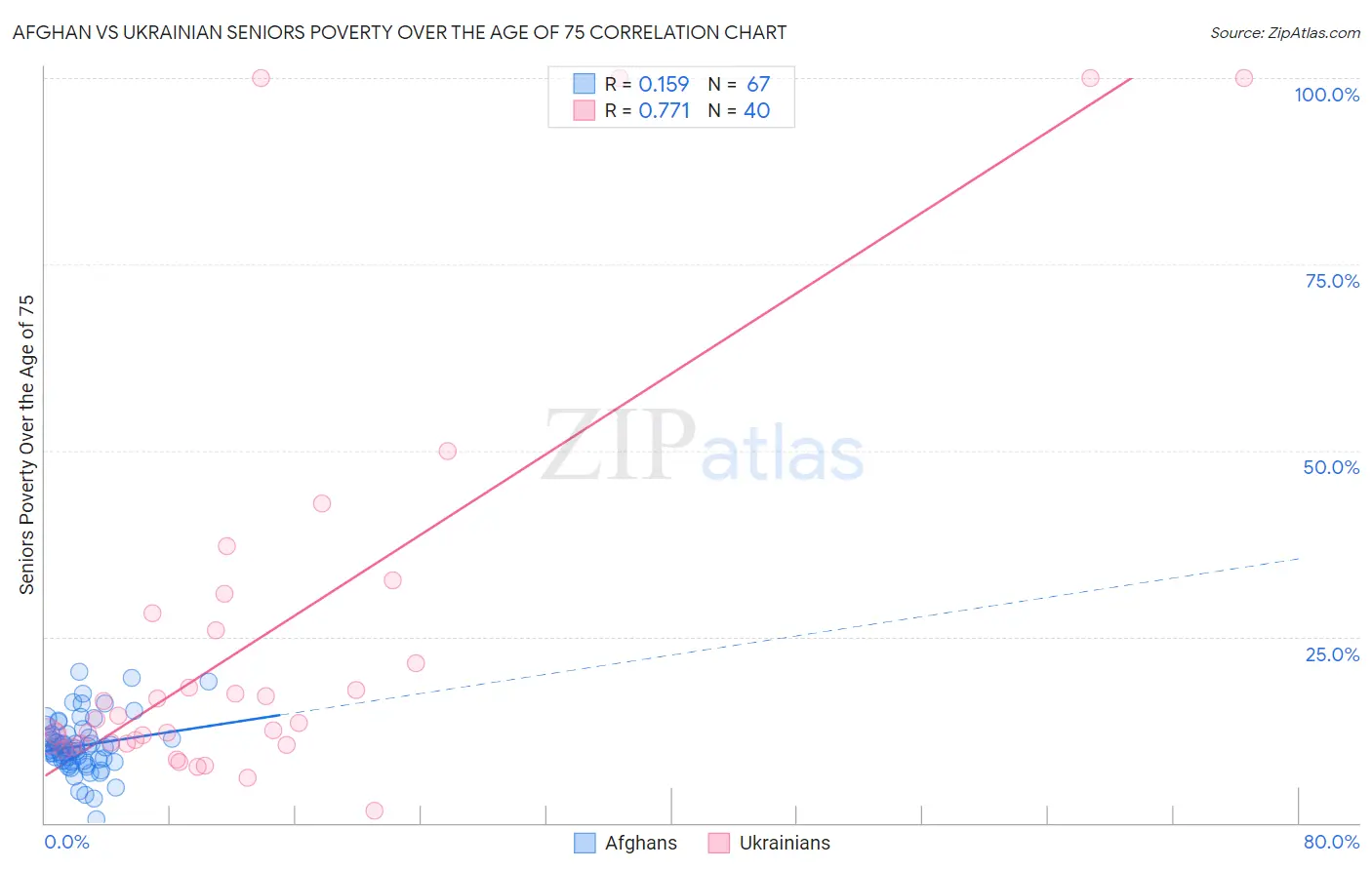 Afghan vs Ukrainian Seniors Poverty Over the Age of 75