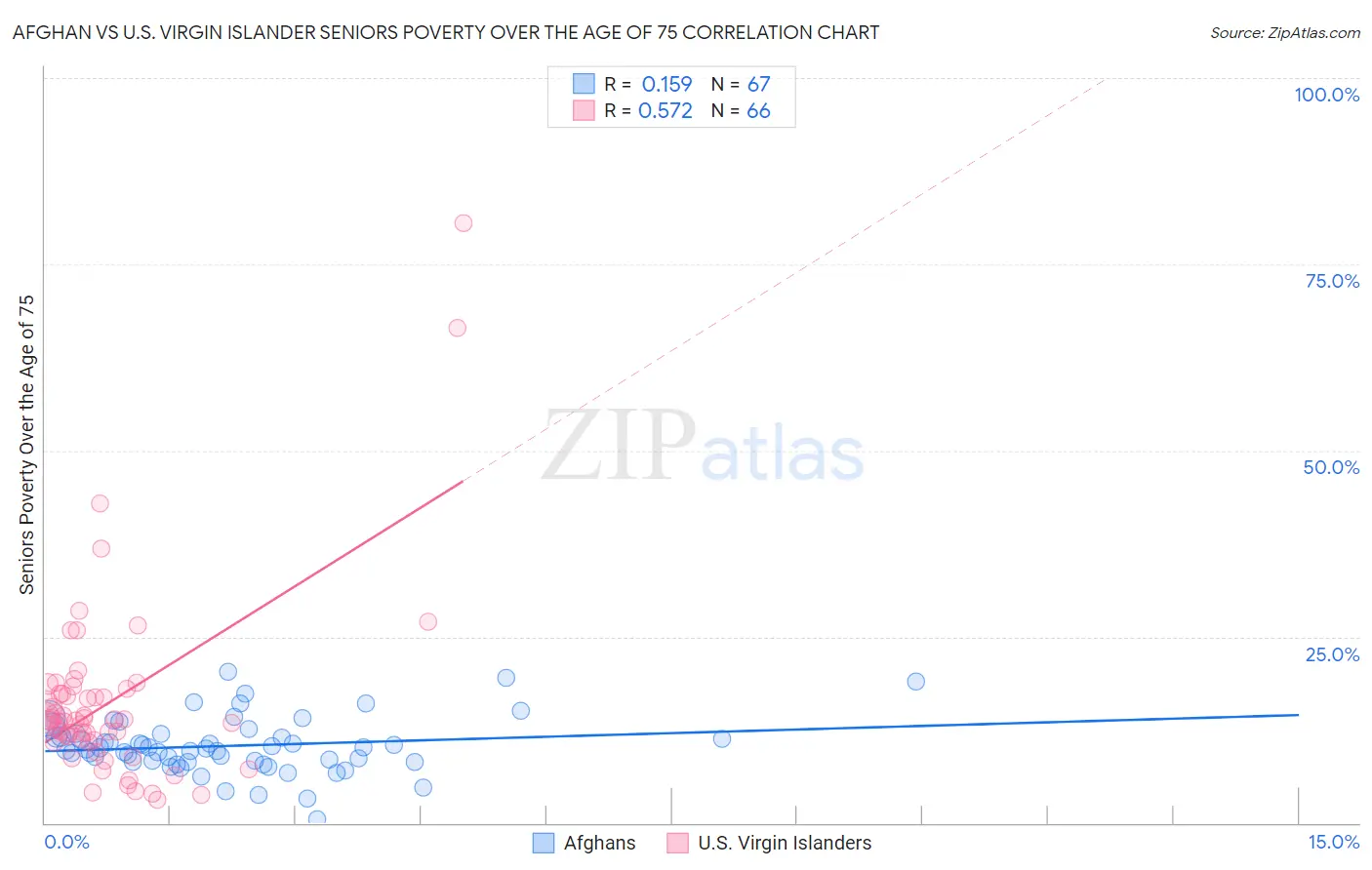 Afghan vs U.S. Virgin Islander Seniors Poverty Over the Age of 75