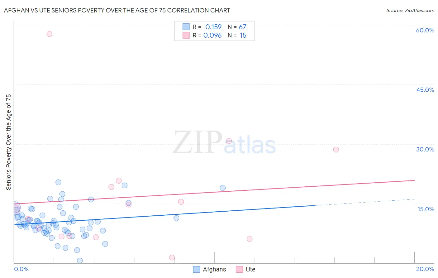 Afghan vs Ute Seniors Poverty Over the Age of 75