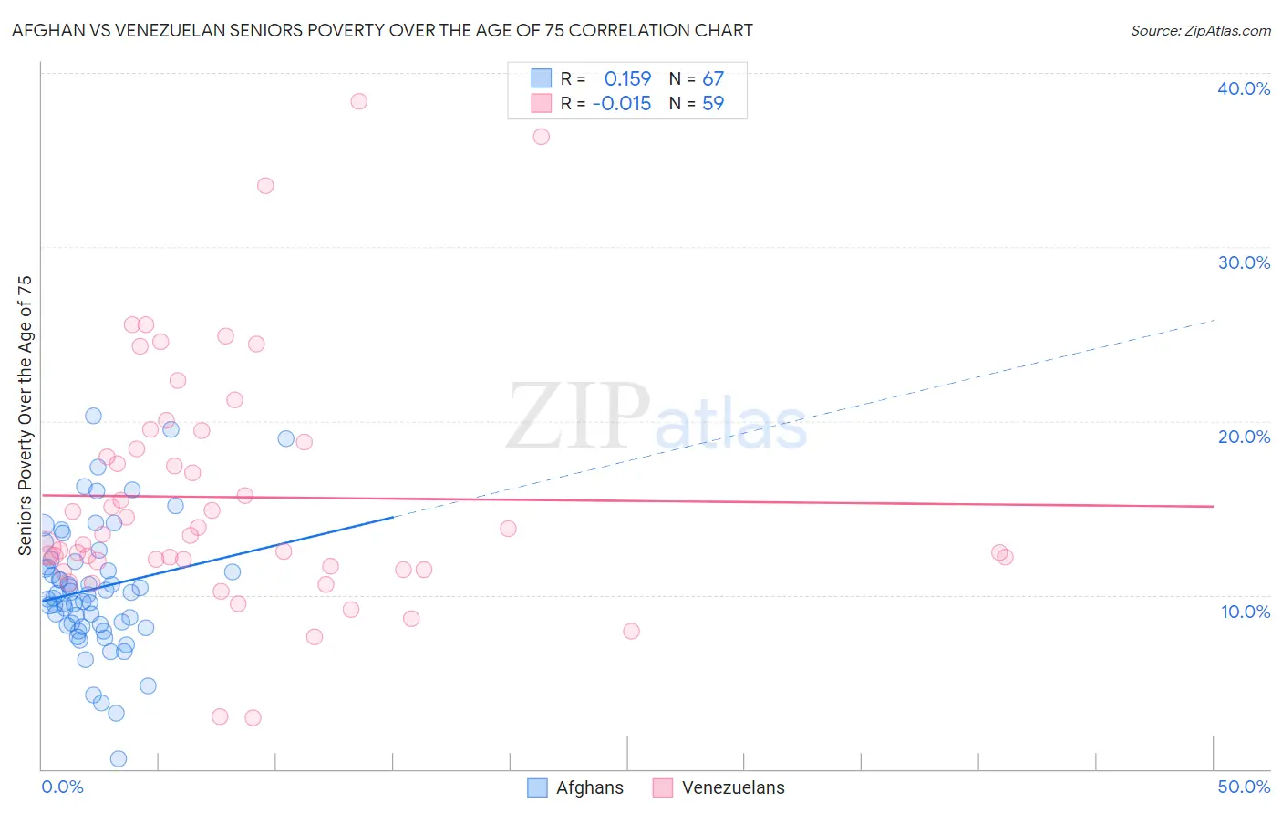 Afghan vs Venezuelan Seniors Poverty Over the Age of 75