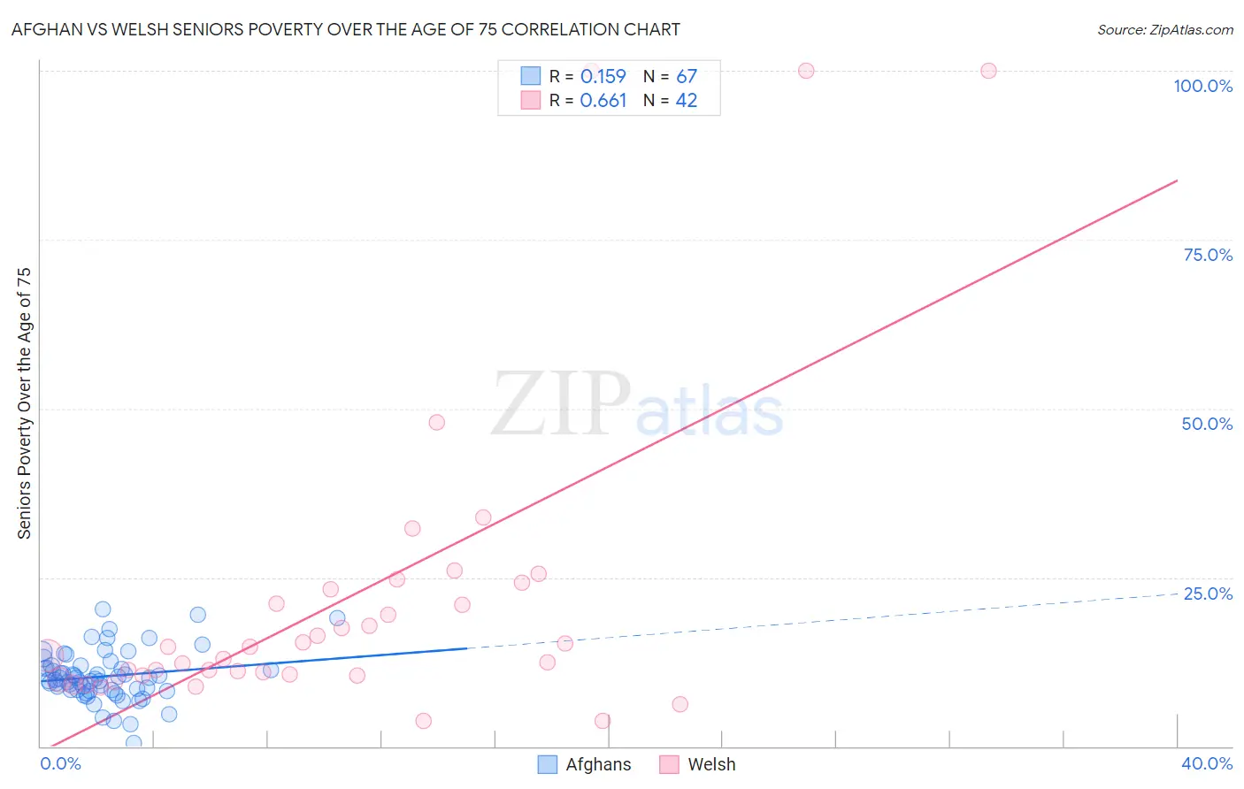 Afghan vs Welsh Seniors Poverty Over the Age of 75