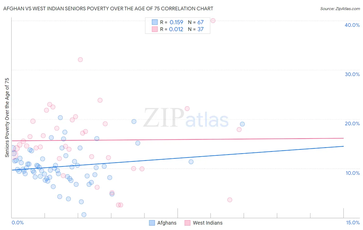 Afghan vs West Indian Seniors Poverty Over the Age of 75