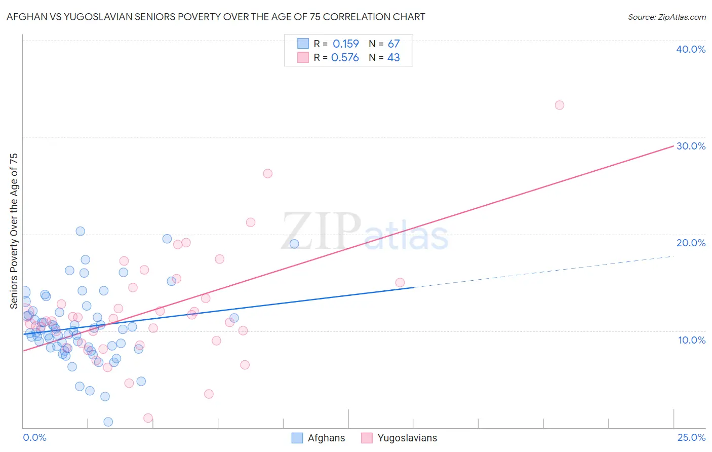 Afghan vs Yugoslavian Seniors Poverty Over the Age of 75