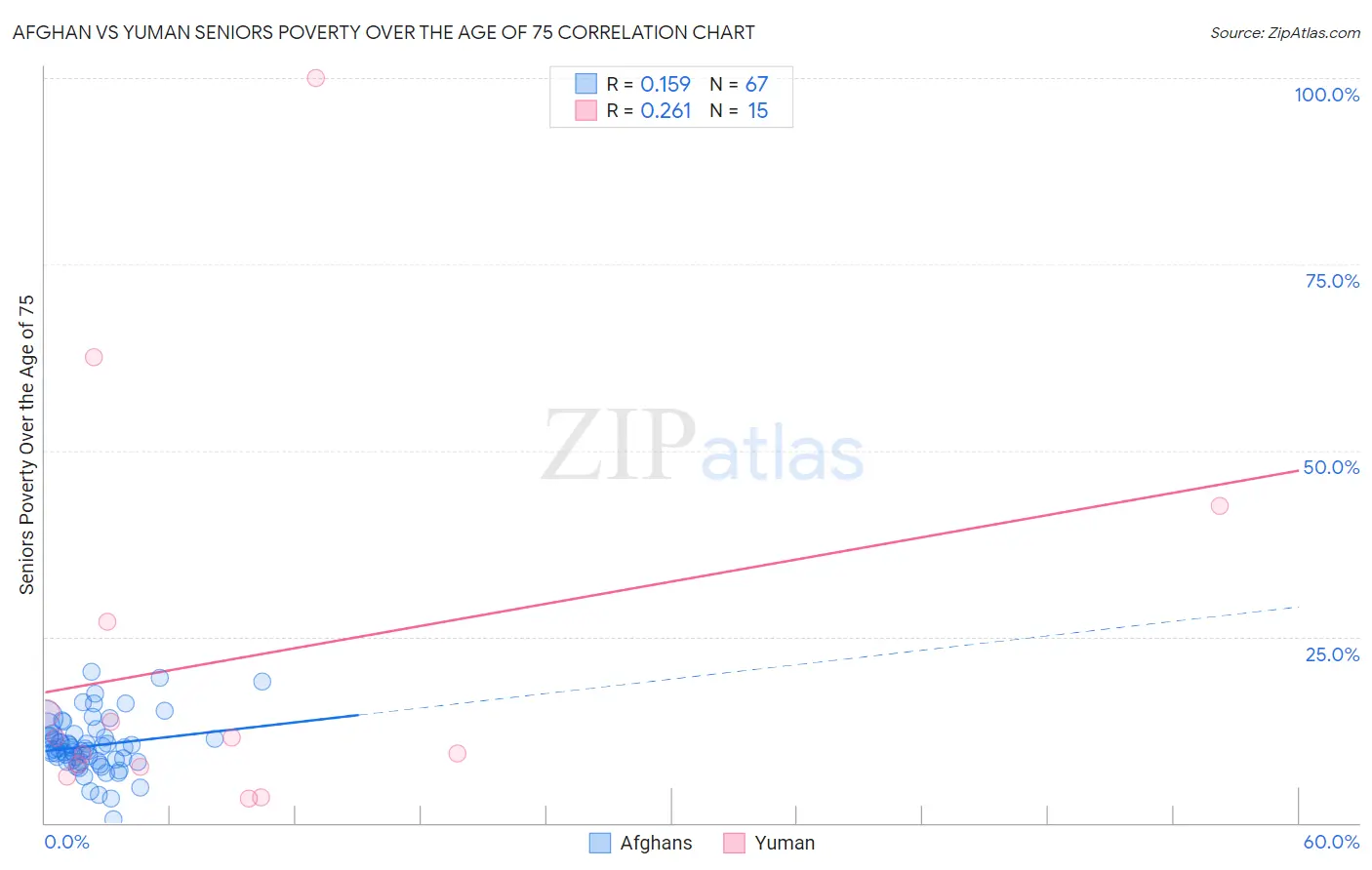 Afghan vs Yuman Seniors Poverty Over the Age of 75