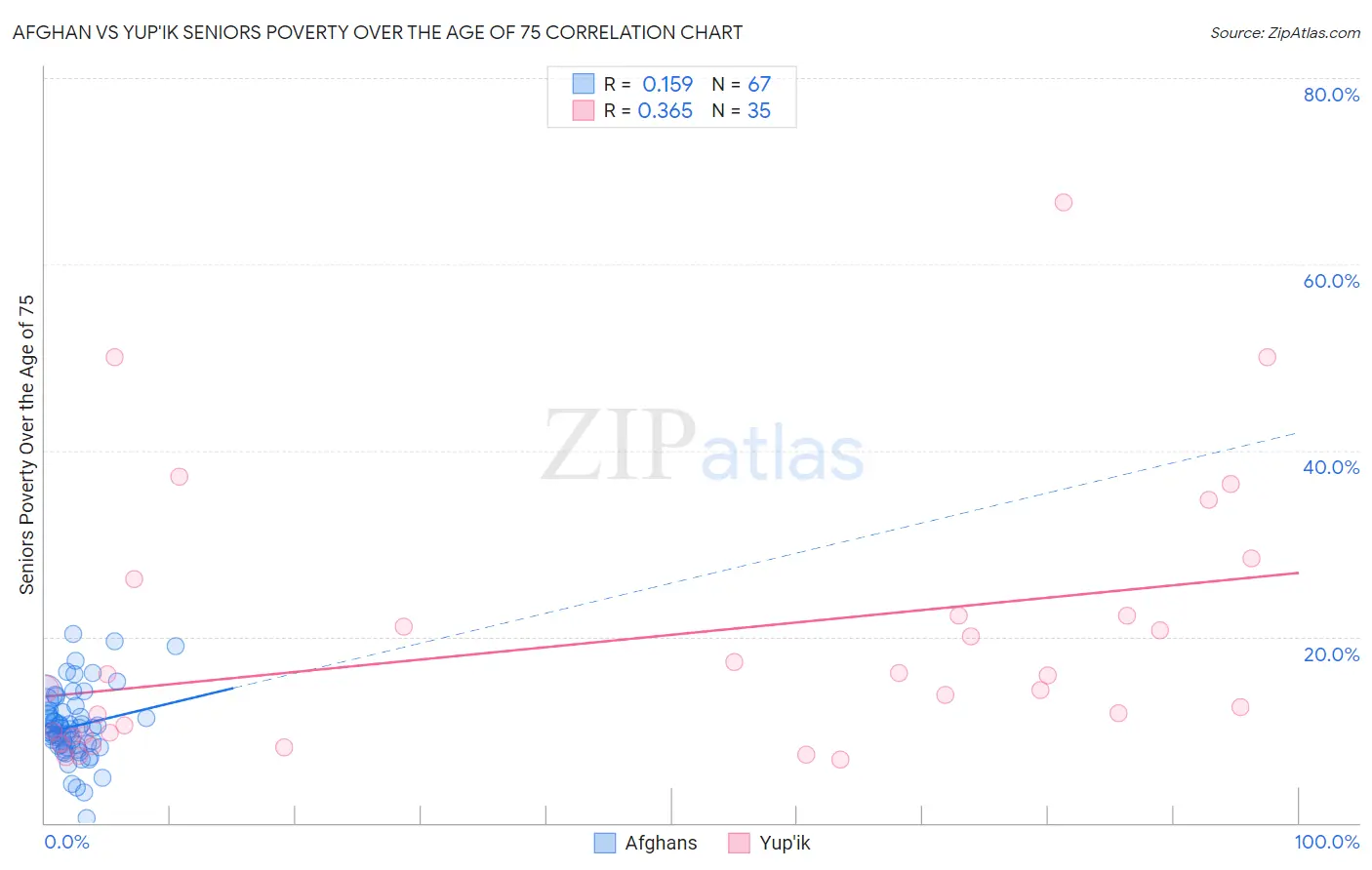 Afghan vs Yup'ik Seniors Poverty Over the Age of 75