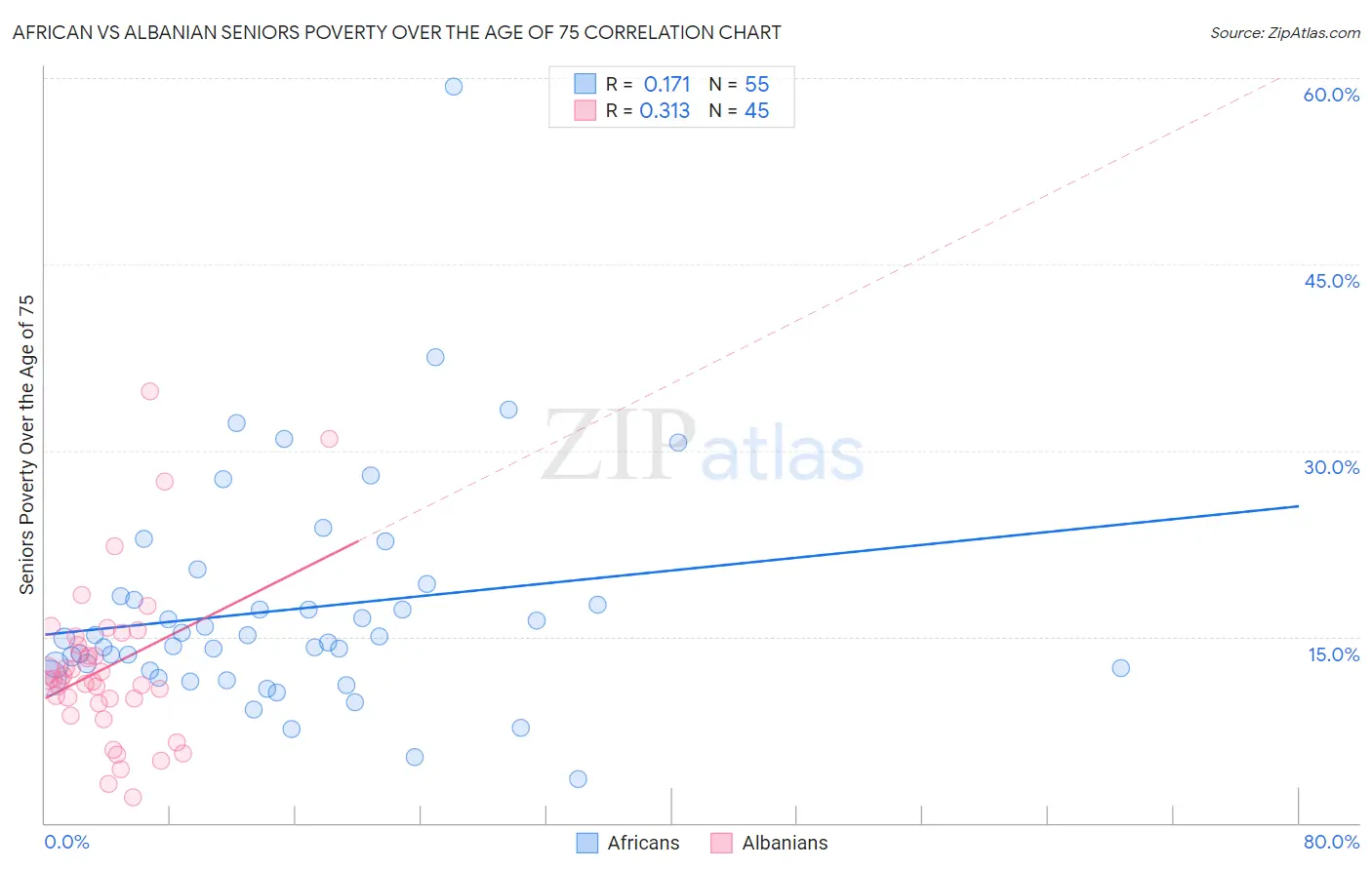 African vs Albanian Seniors Poverty Over the Age of 75