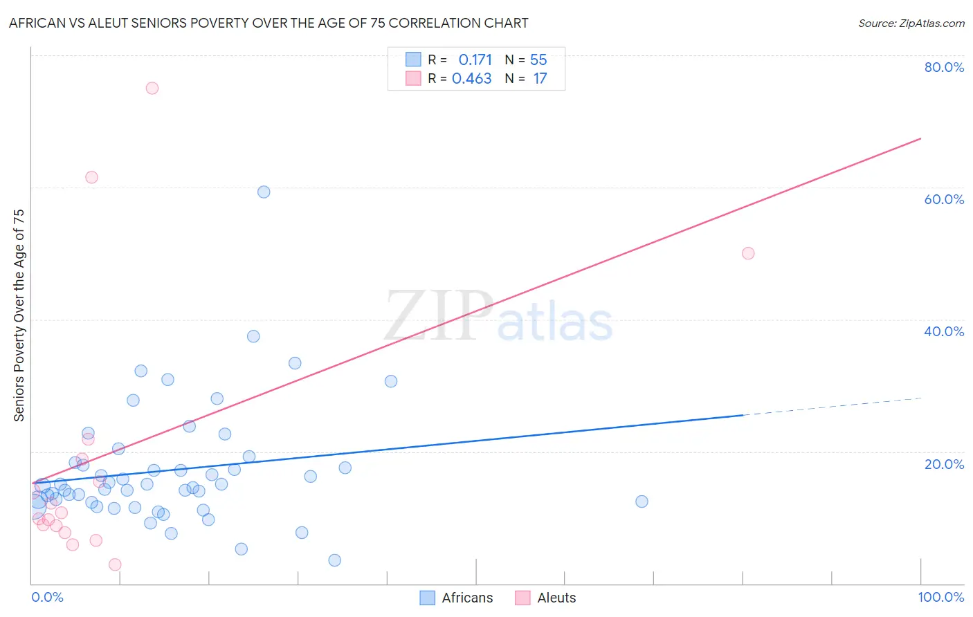 African vs Aleut Seniors Poverty Over the Age of 75
