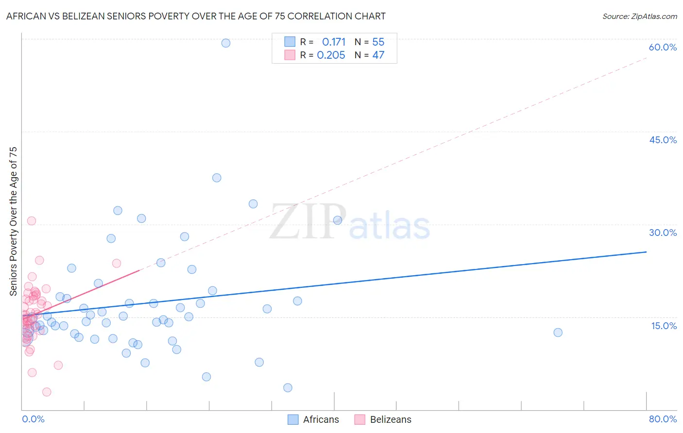 African vs Belizean Seniors Poverty Over the Age of 75