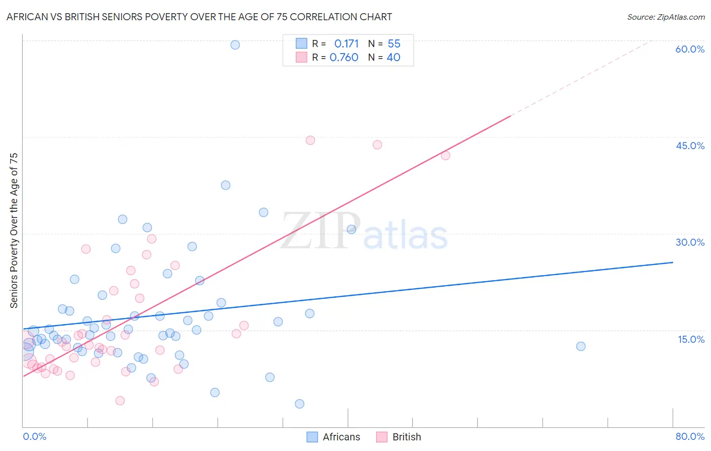 African vs British Seniors Poverty Over the Age of 75