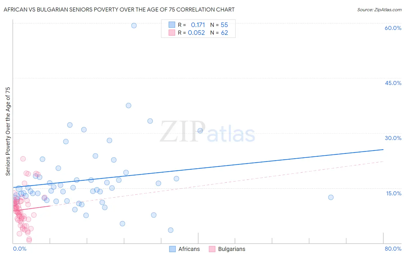African vs Bulgarian Seniors Poverty Over the Age of 75