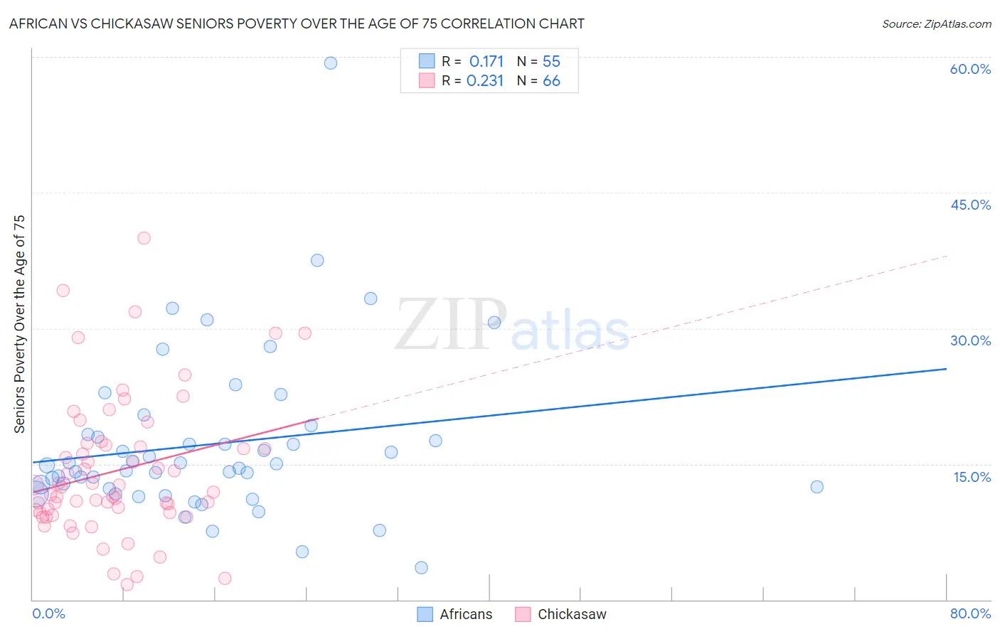 African vs Chickasaw Seniors Poverty Over the Age of 75