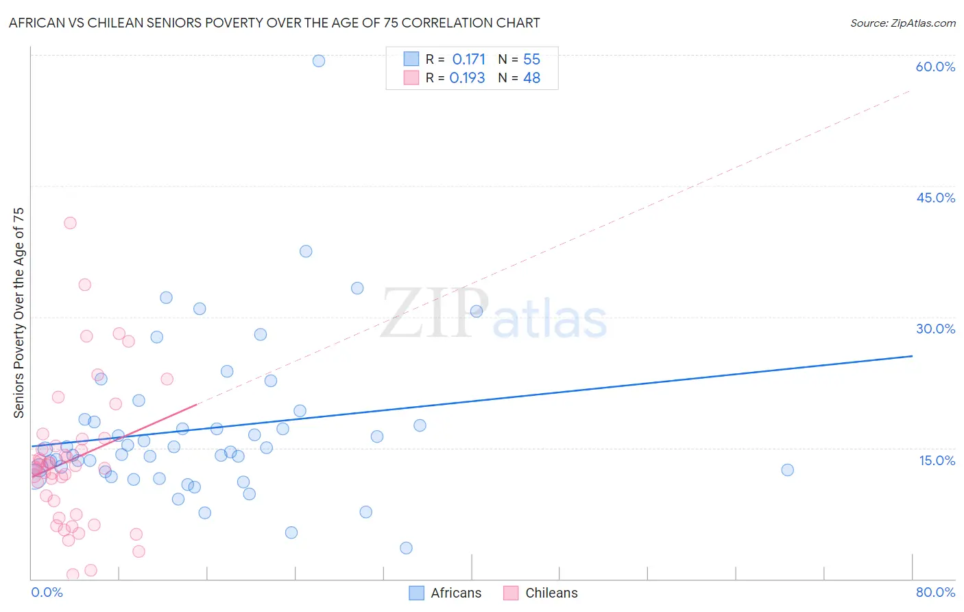 African vs Chilean Seniors Poverty Over the Age of 75