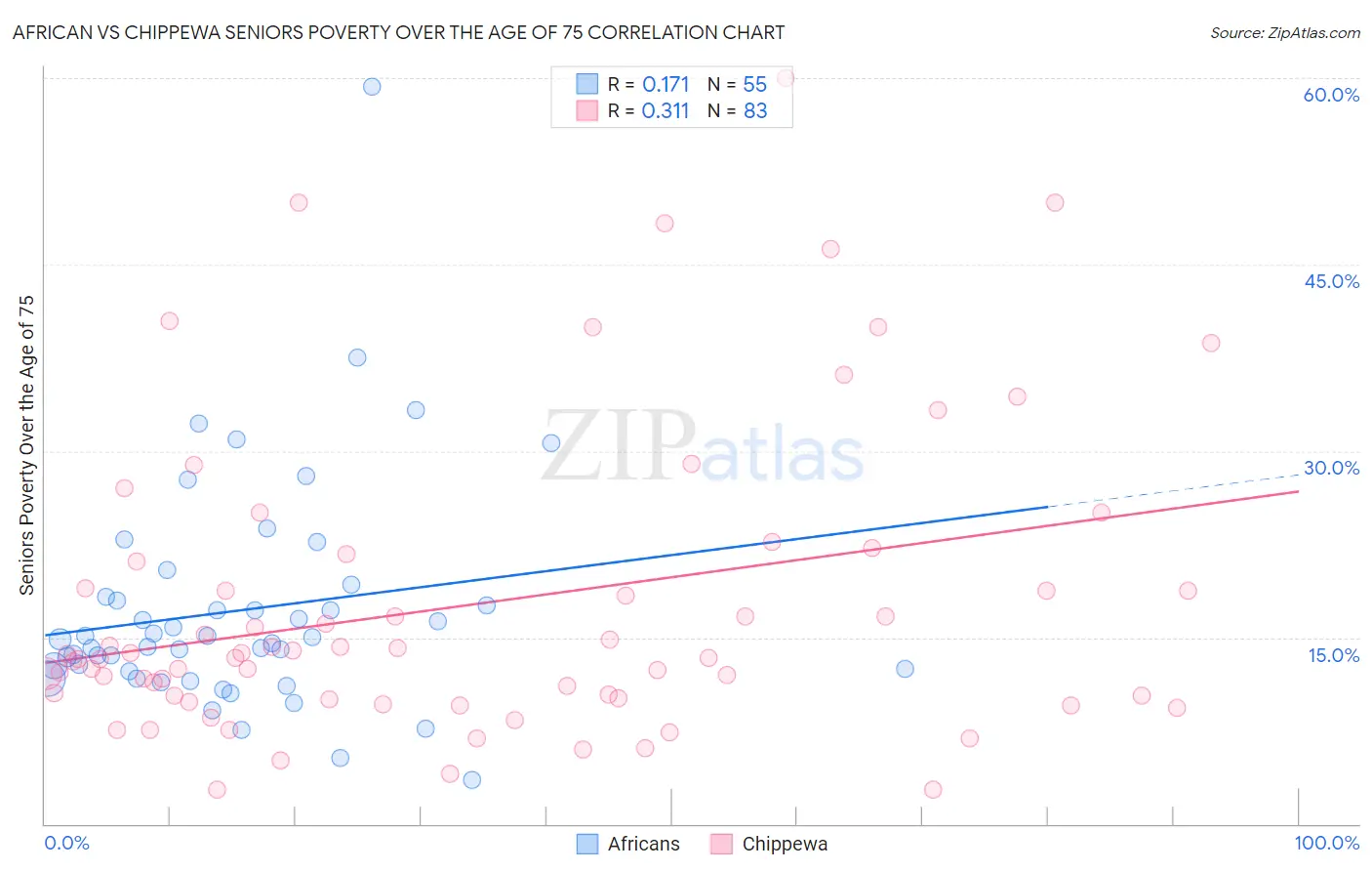African vs Chippewa Seniors Poverty Over the Age of 75