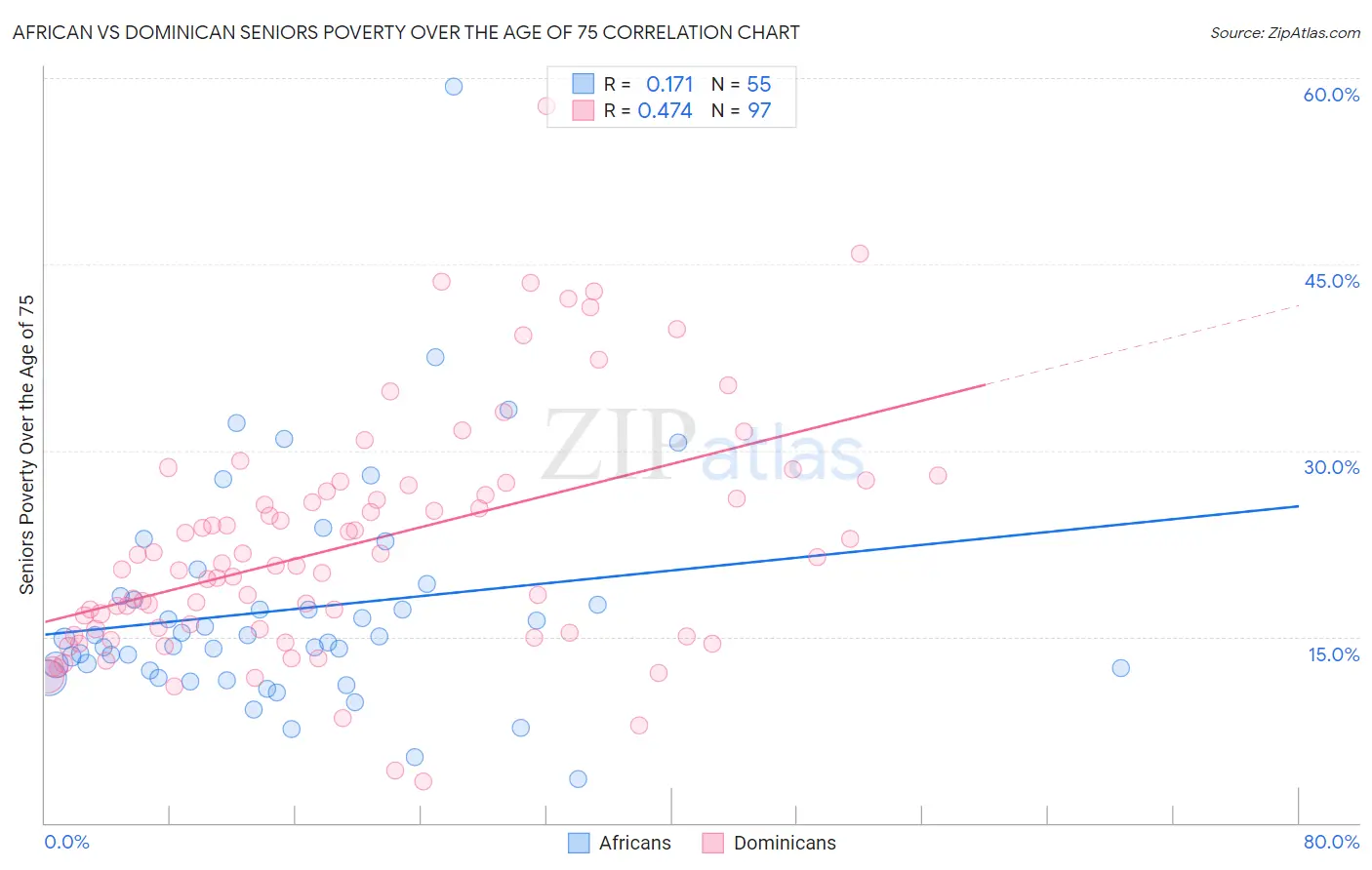 African vs Dominican Seniors Poverty Over the Age of 75