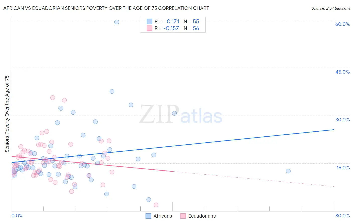 African vs Ecuadorian Seniors Poverty Over the Age of 75