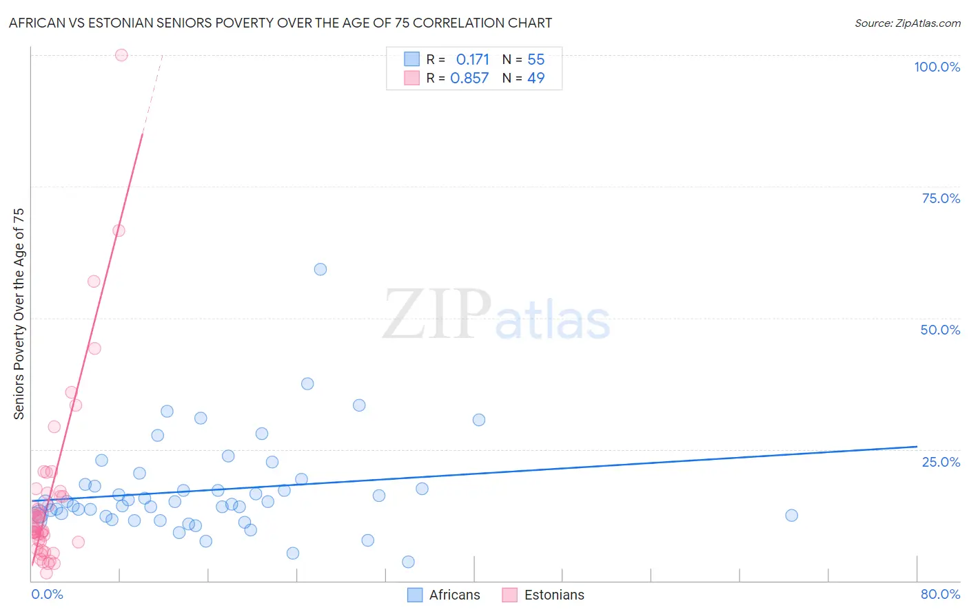African vs Estonian Seniors Poverty Over the Age of 75