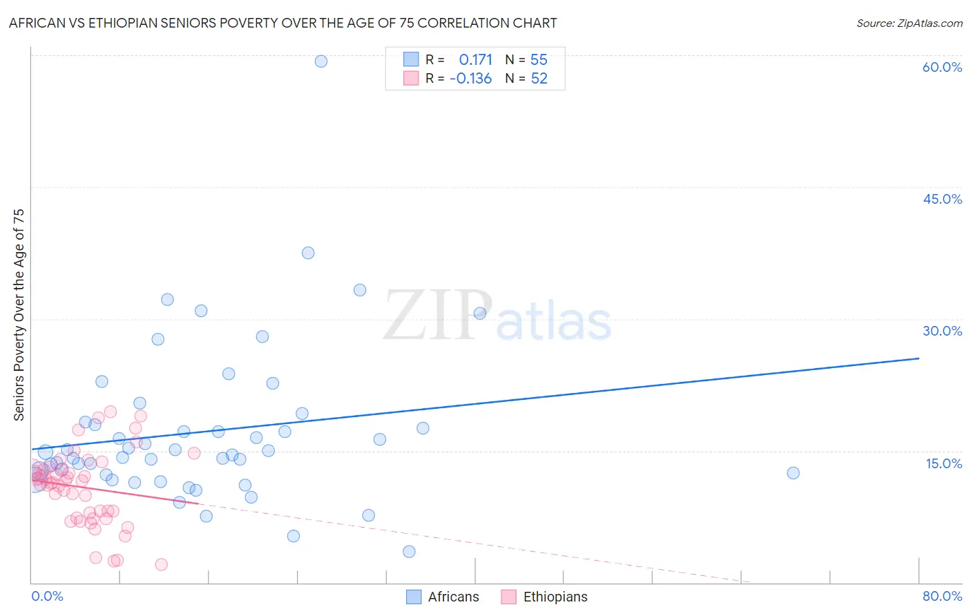 African vs Ethiopian Seniors Poverty Over the Age of 75
