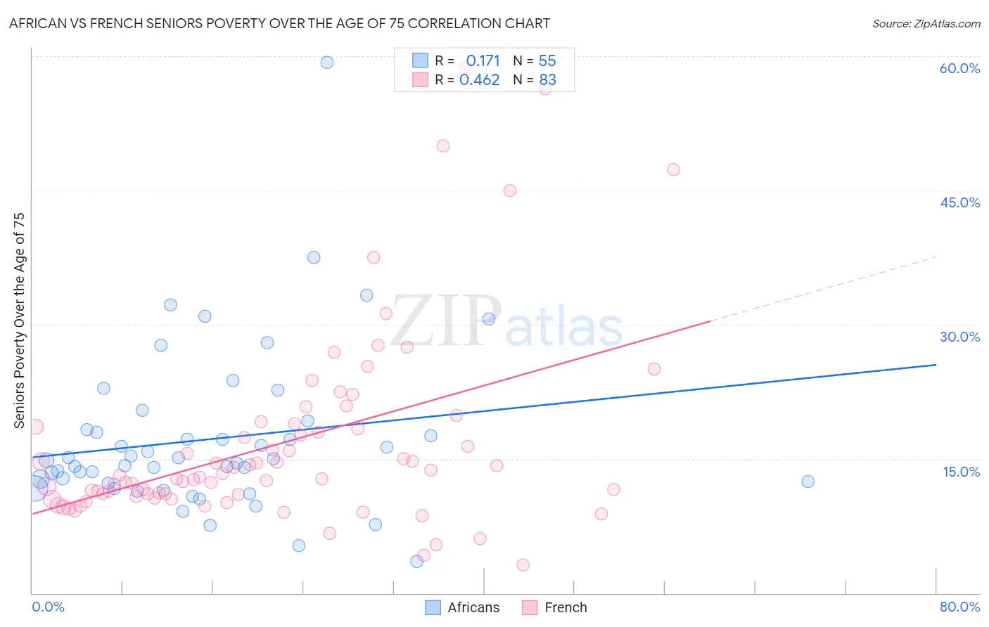 African vs French Seniors Poverty Over the Age of 75